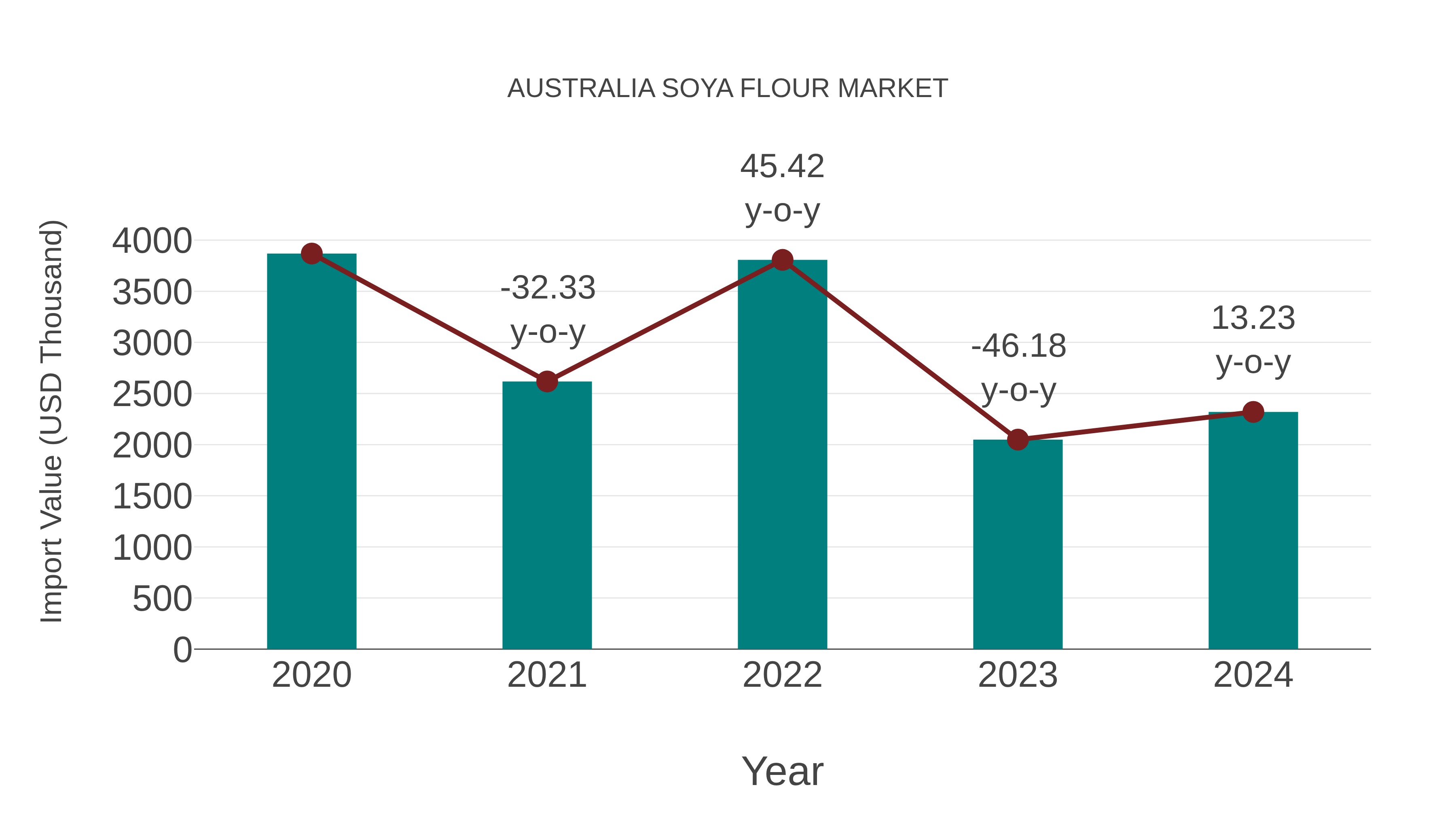  Australia Soya Flour Market: Import Trend Analysis