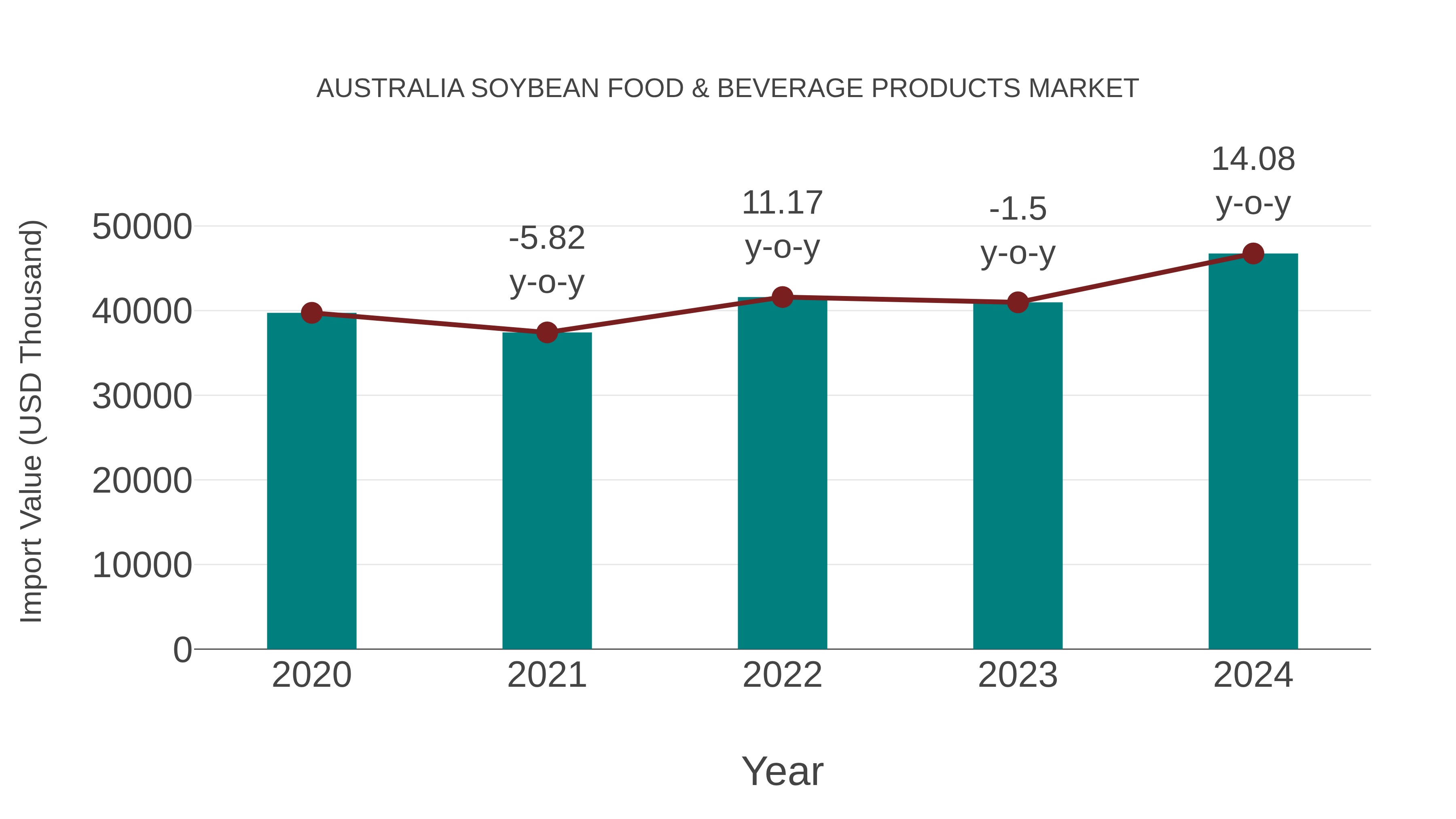 Australia Soybean Food & Beverage Products Market: Import Trend Analysis