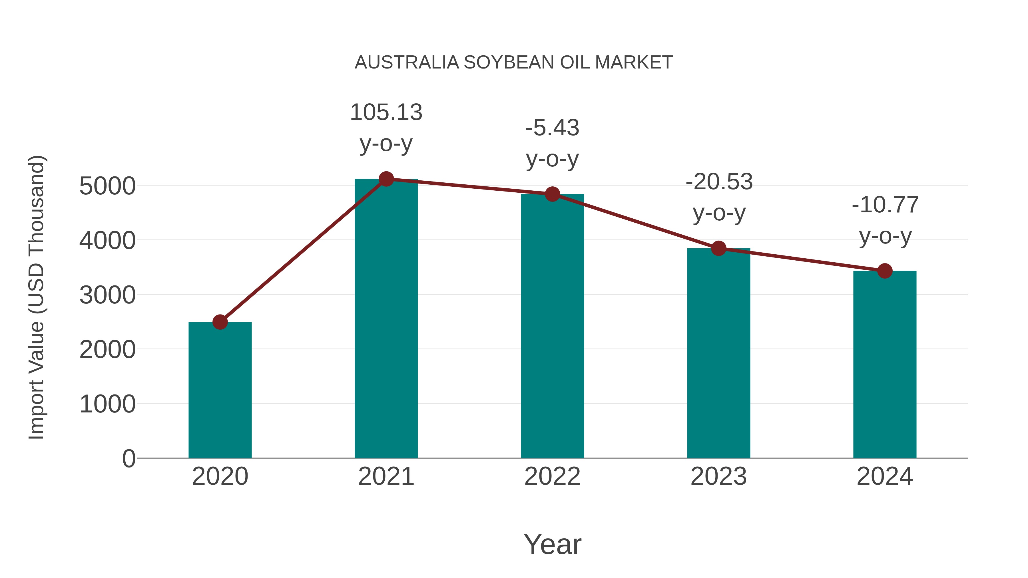  Australia Soybean Oil Market: Import Trend Analysis