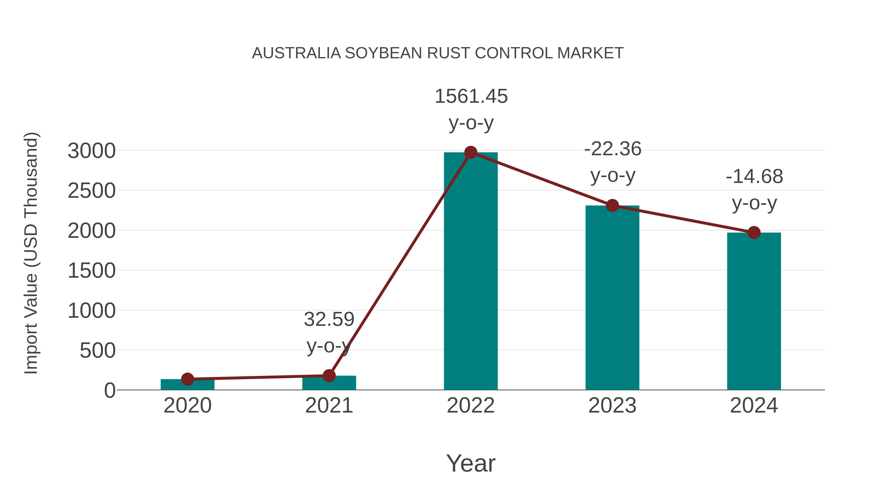  Australia Soybean Rust Control Market: Import Trend Analysis