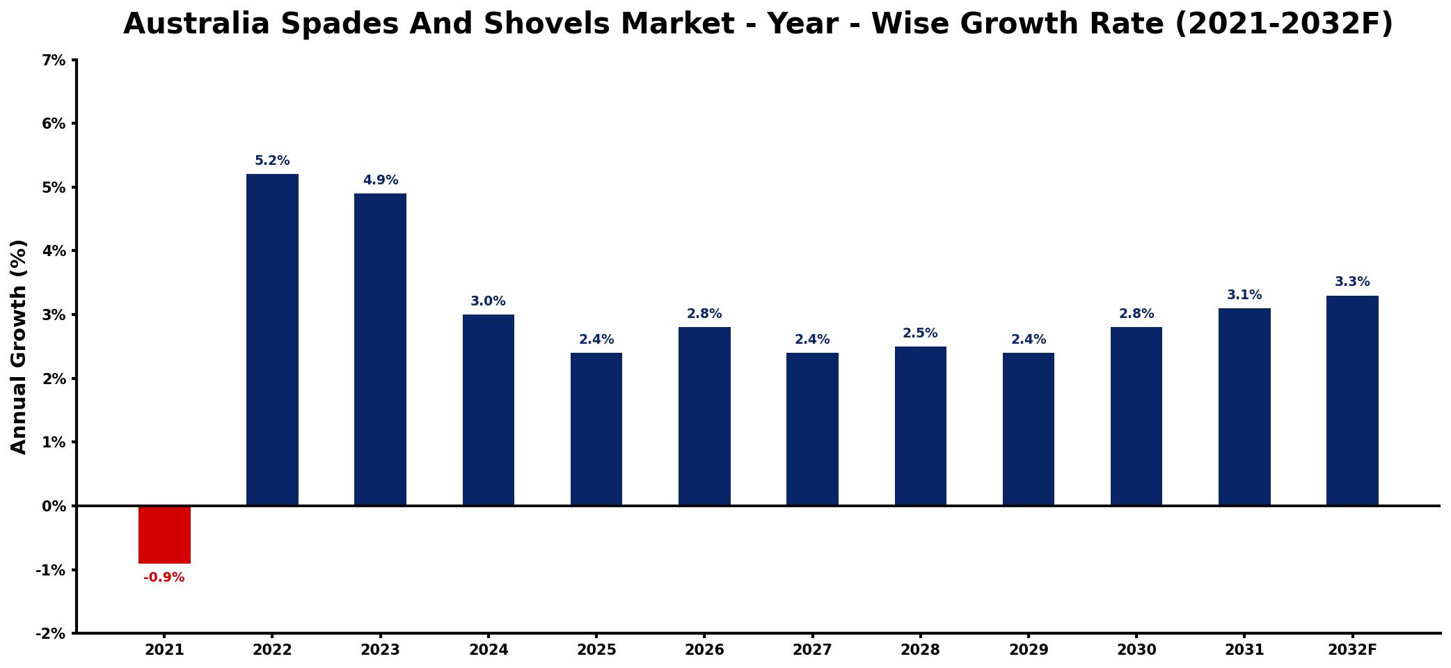 Australia Spades And Shovels Market Year-wise Growth Rate and Key Drivers
