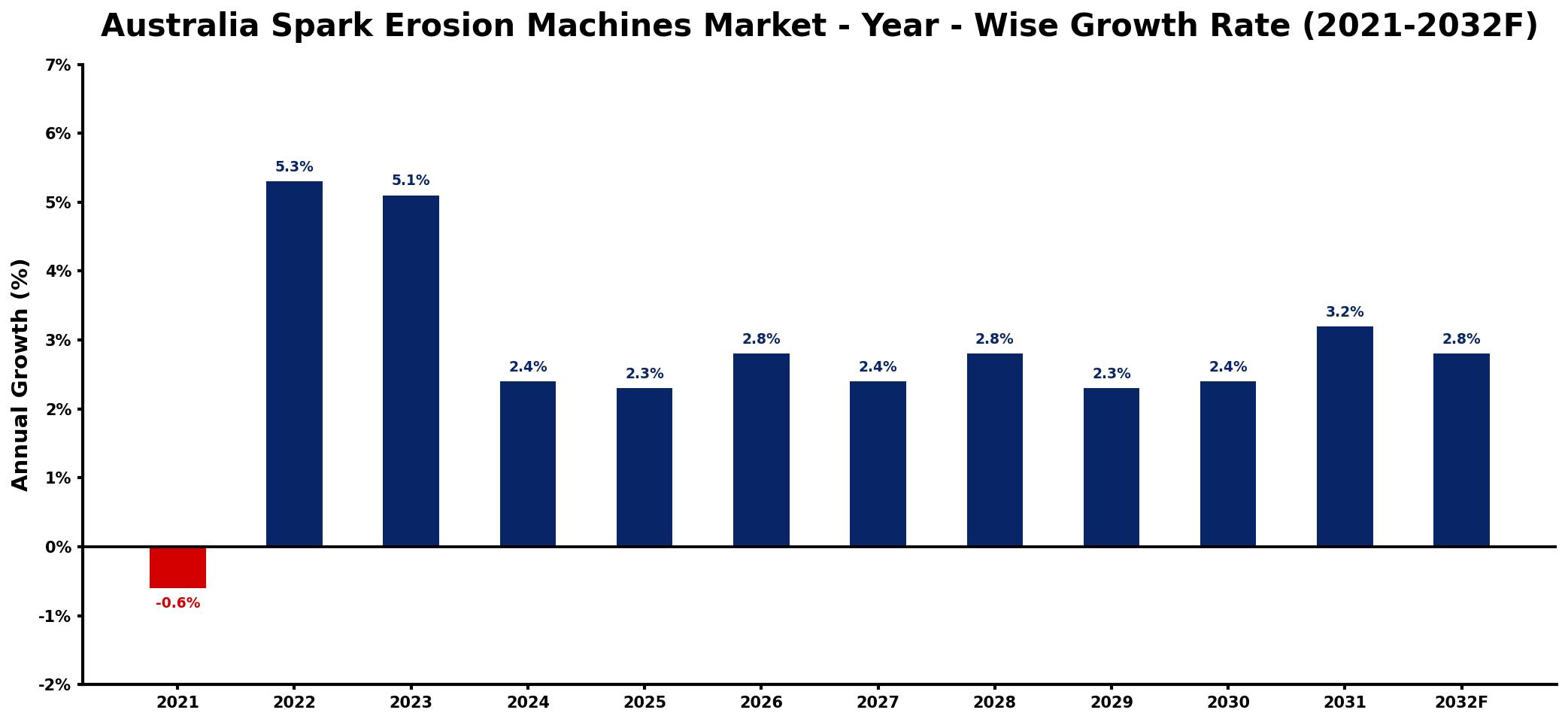 Australia Spark Erosion Machines Market Year-wise Growth Rate and Key Drivers