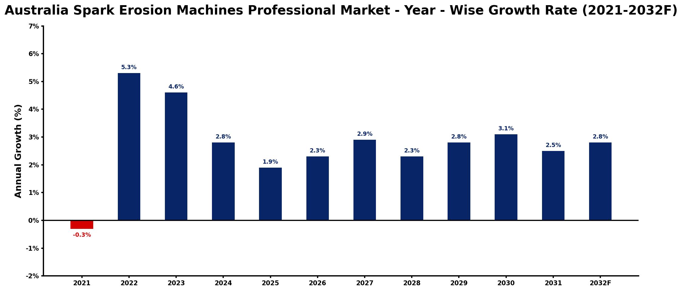 Australia Spark Erosion Machines Professional Market Year-wise Growth Rate and Key Drivers