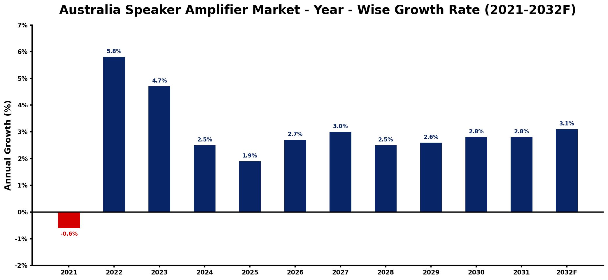 Australia Speaker Amplifier Market Year-wise Growth Rate and Key Drivers