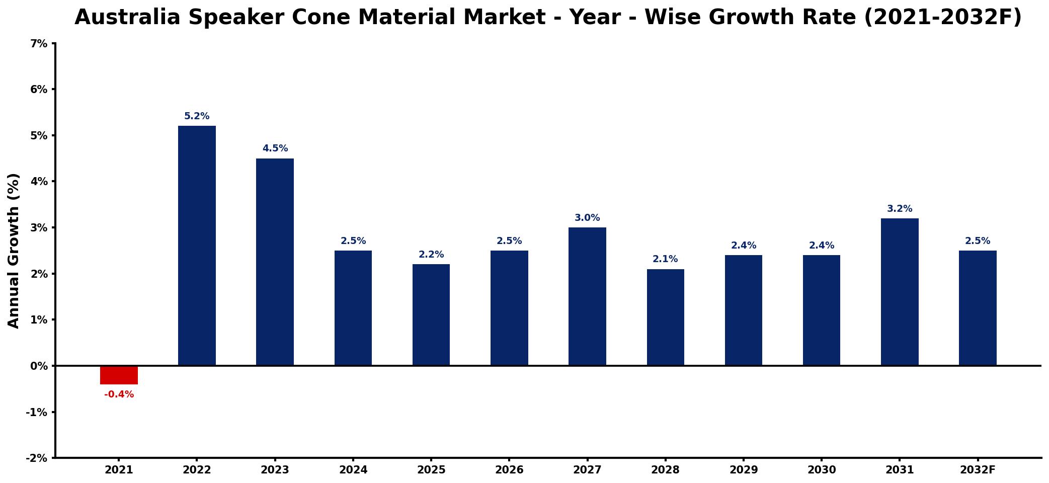 Australia Speaker Cone Material Market Year-wise Growth Rate and Key Drivers
