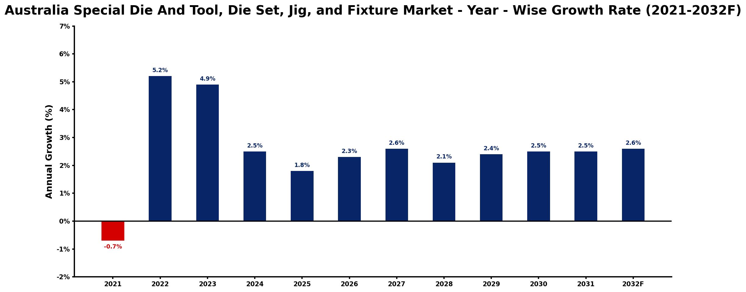 Australia Special Die And Tool, Die Set, Jig, and Fixture Market Year-wise Growth Rate and Key Drivers