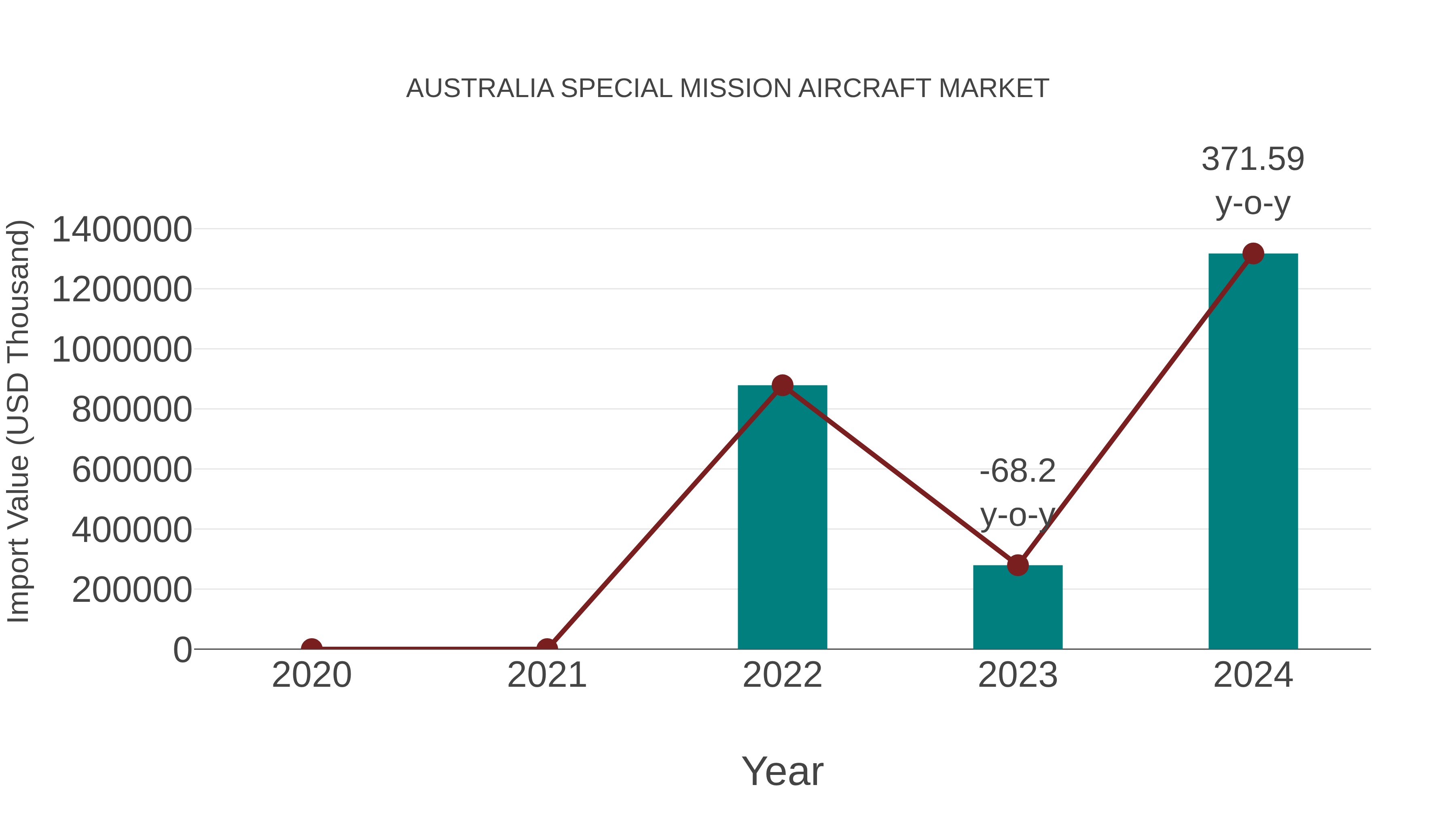  Australia Special Mission Aircraft Market: Import Trend Analysis