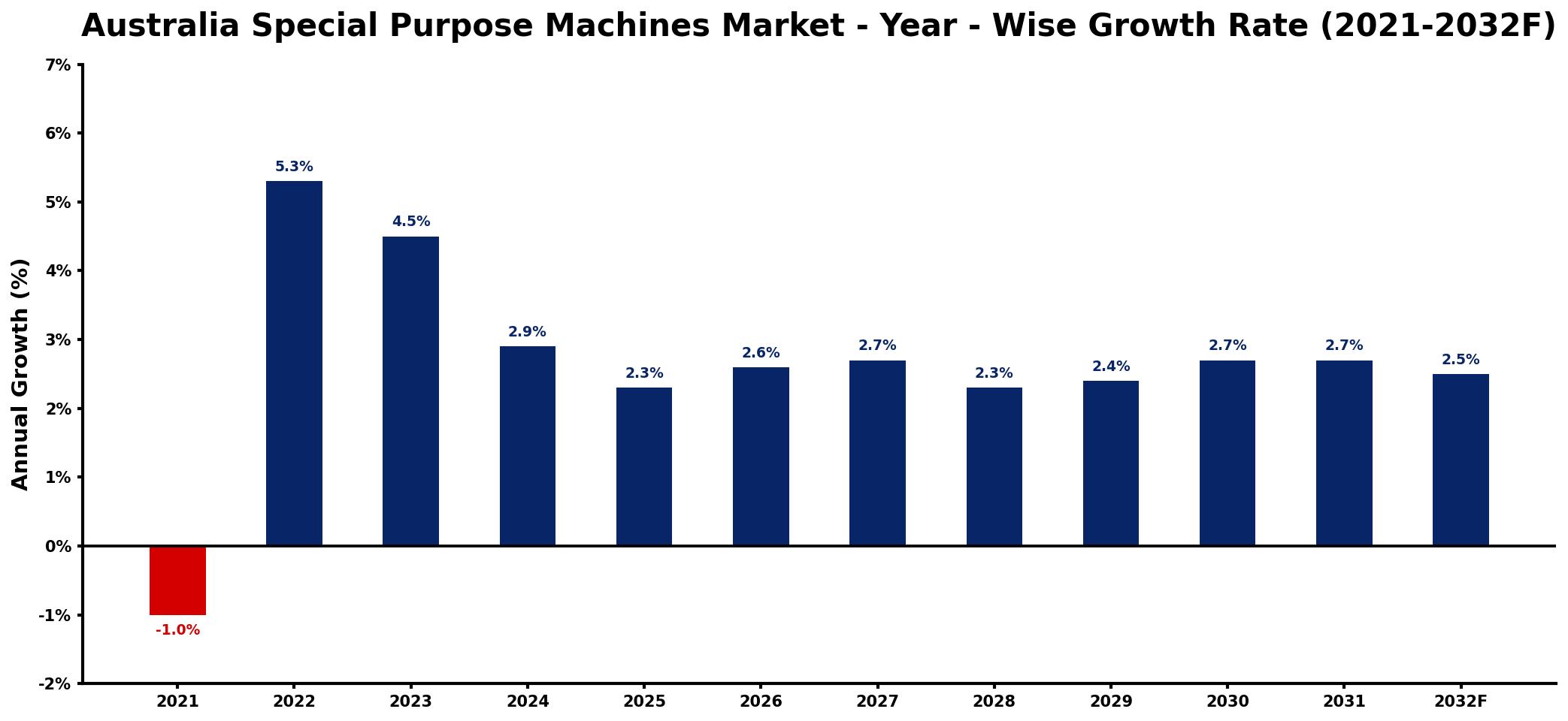 Australia Special Purpose Machines Market Year-wise Growth Rate and Key Drivers