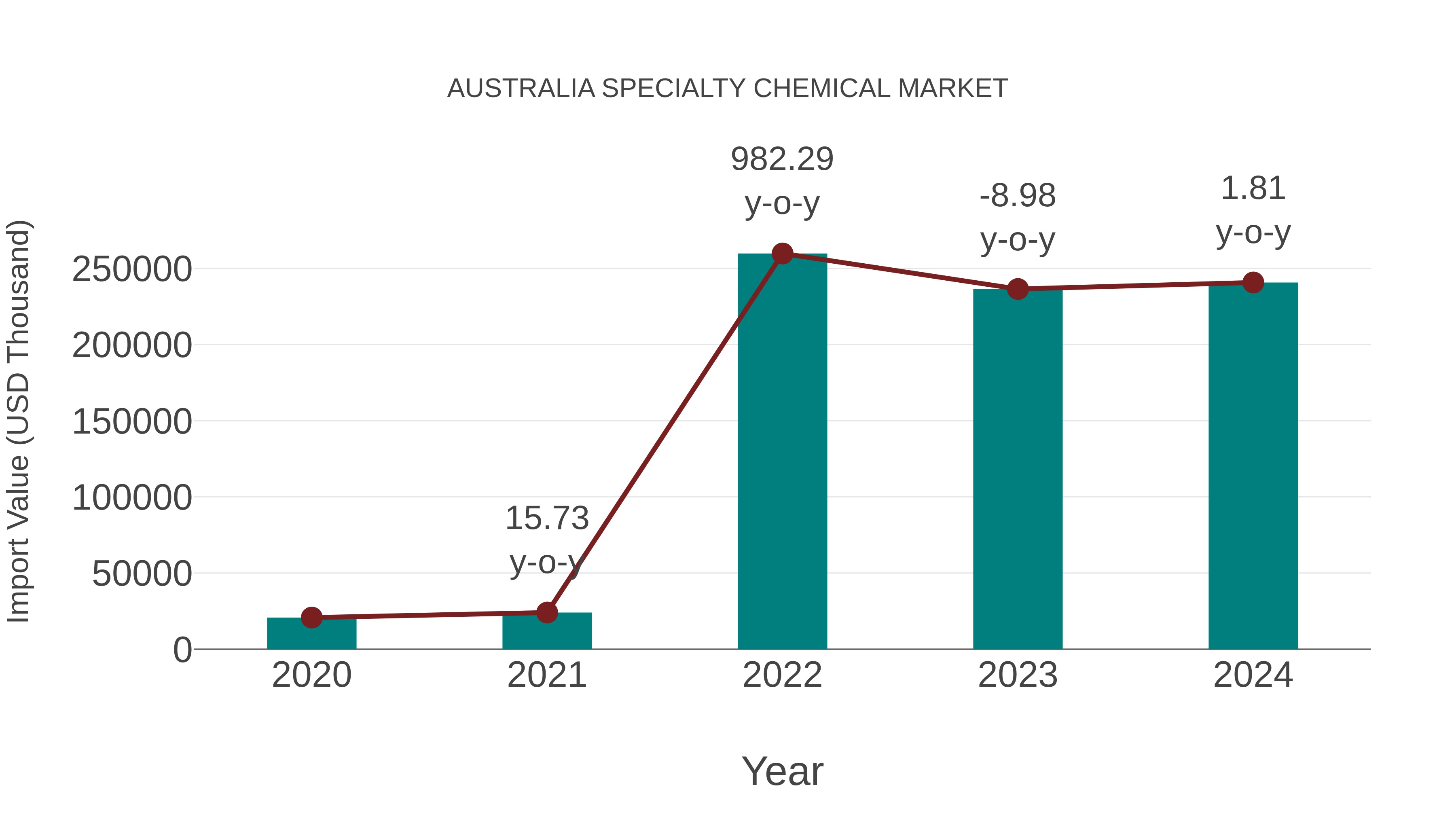  Australia Specialty Chemical Market: Import Trend Analysis