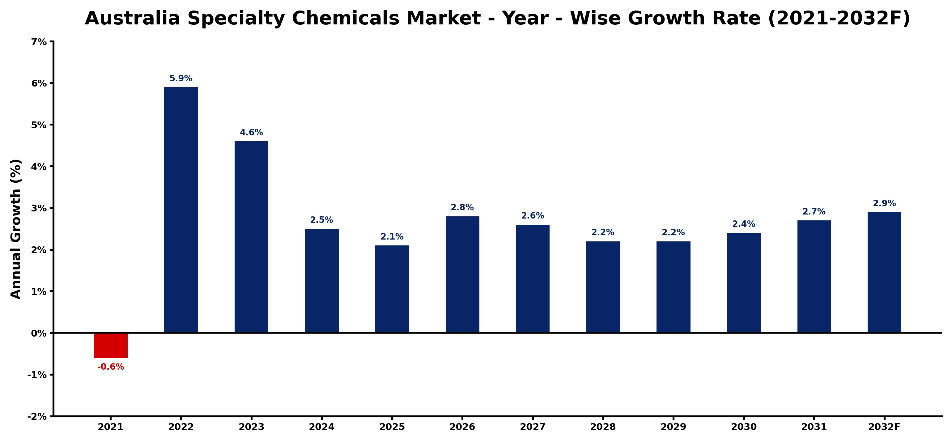 Australia Specialty Chemicals Market Year-wise Growth Rate and Key Drivers