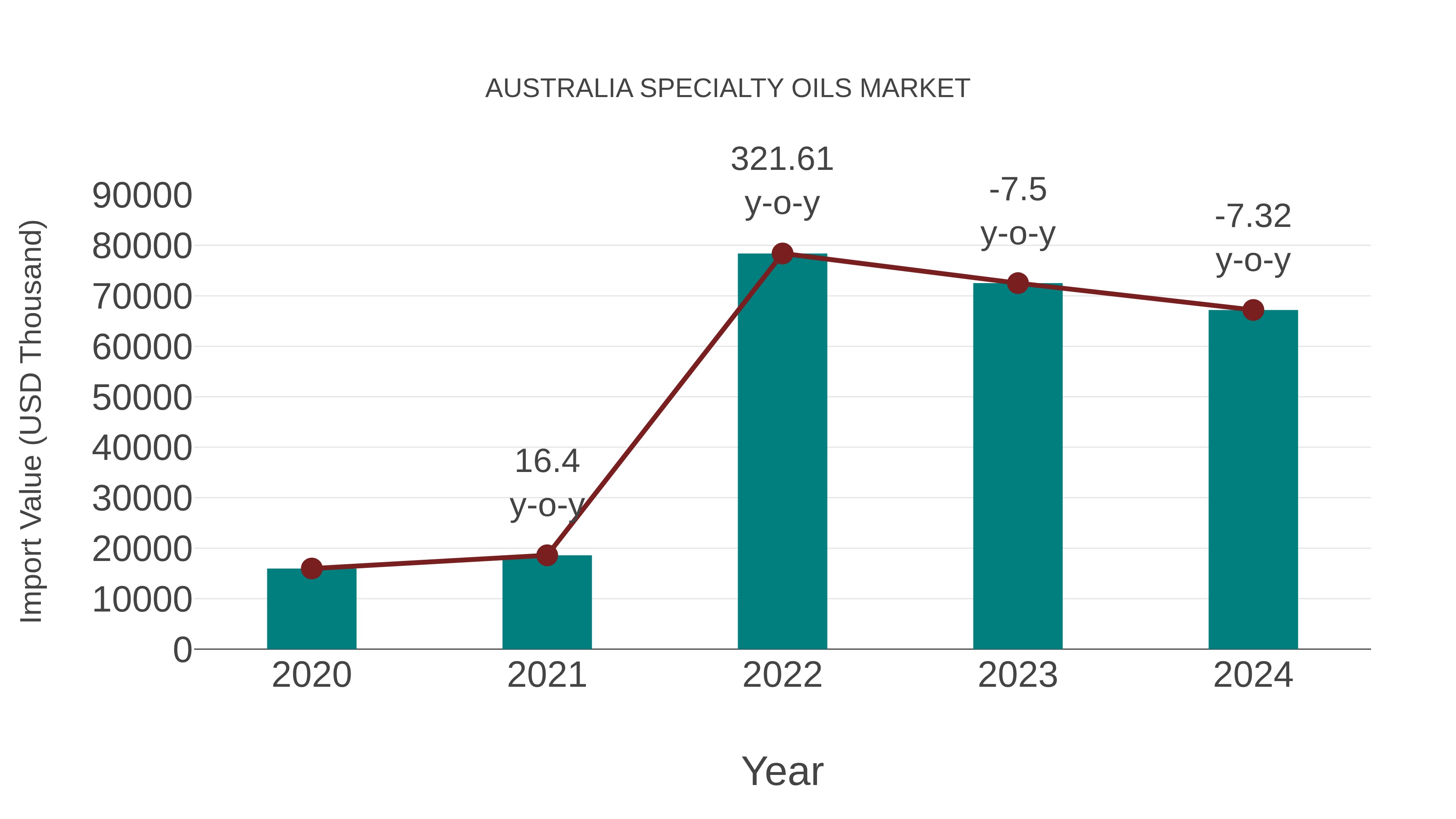  Australia Specialty Oils Market: Import Trend Analysis