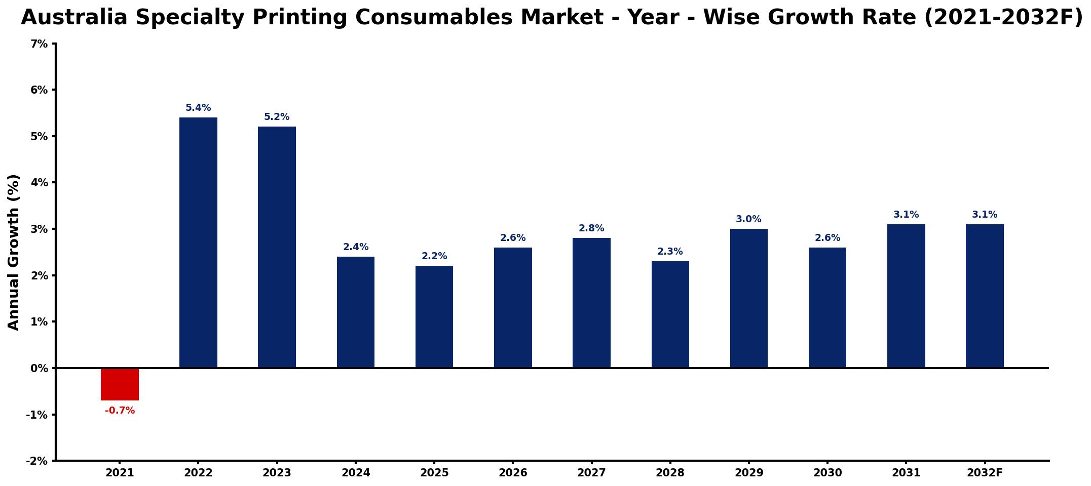 Australia Specialty Printing Consumables Market Year-wise Growth Rate and Key Drivers