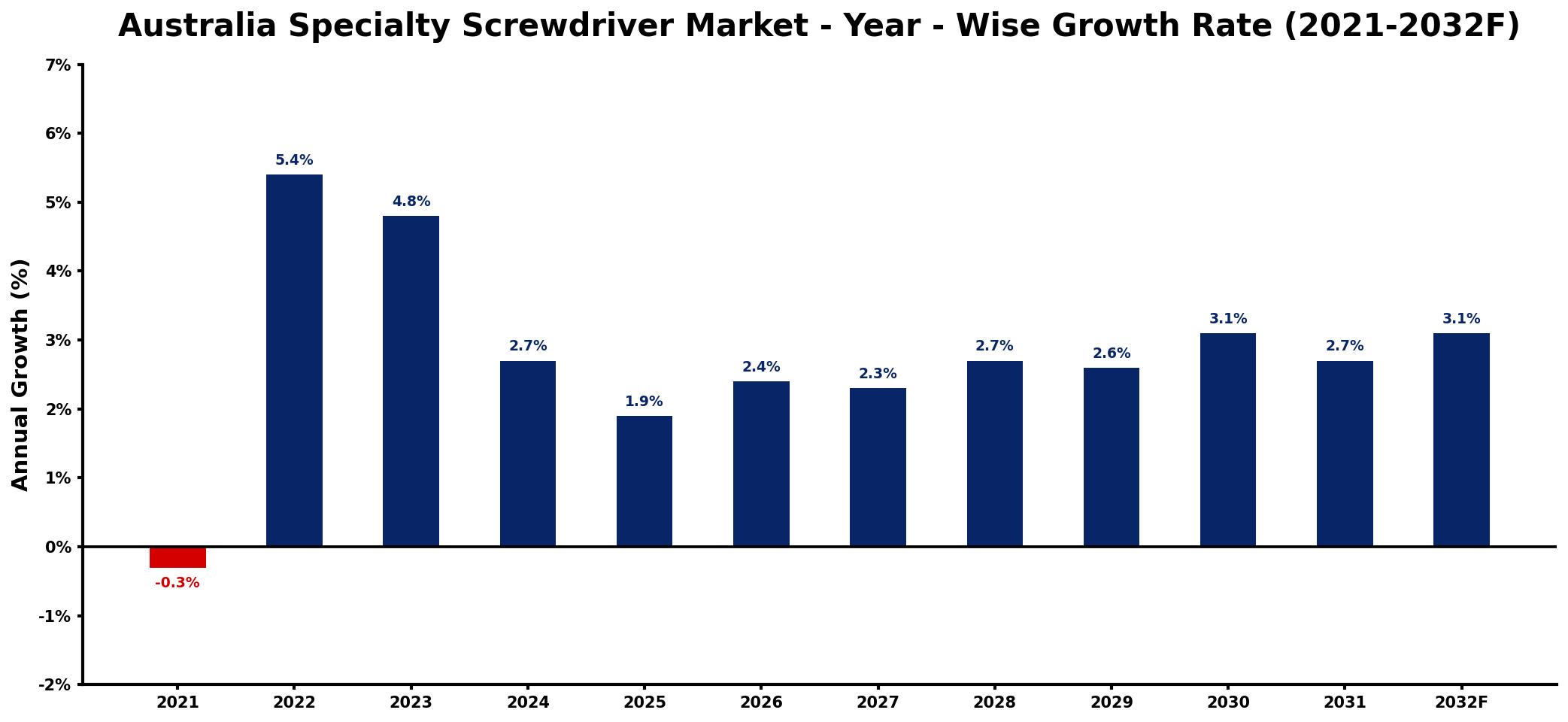 Australia Specialty Screwdriver Market Year-wise Growth Rate and Key Drivers