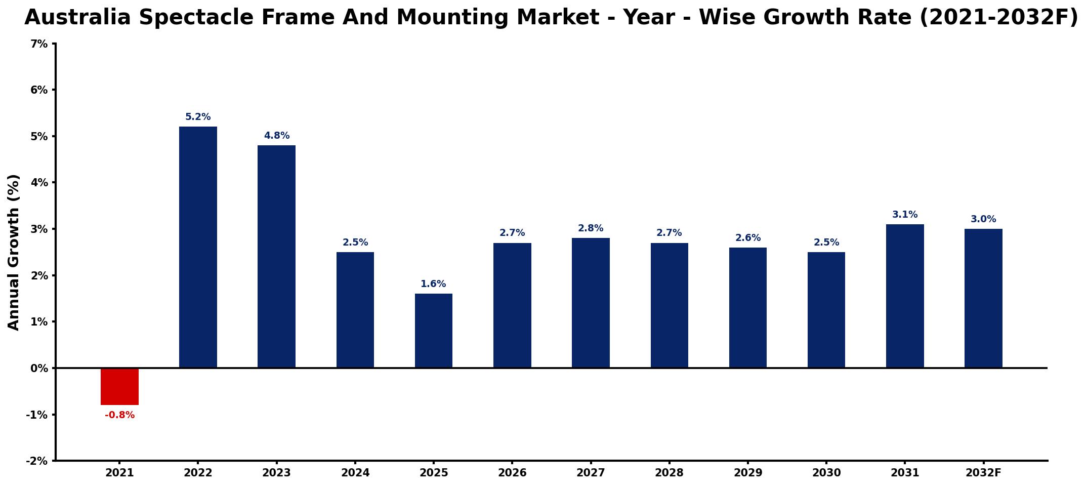 Australia Spectacle Frame And Mounting Market Year-wise Growth Rate and Key Drivers