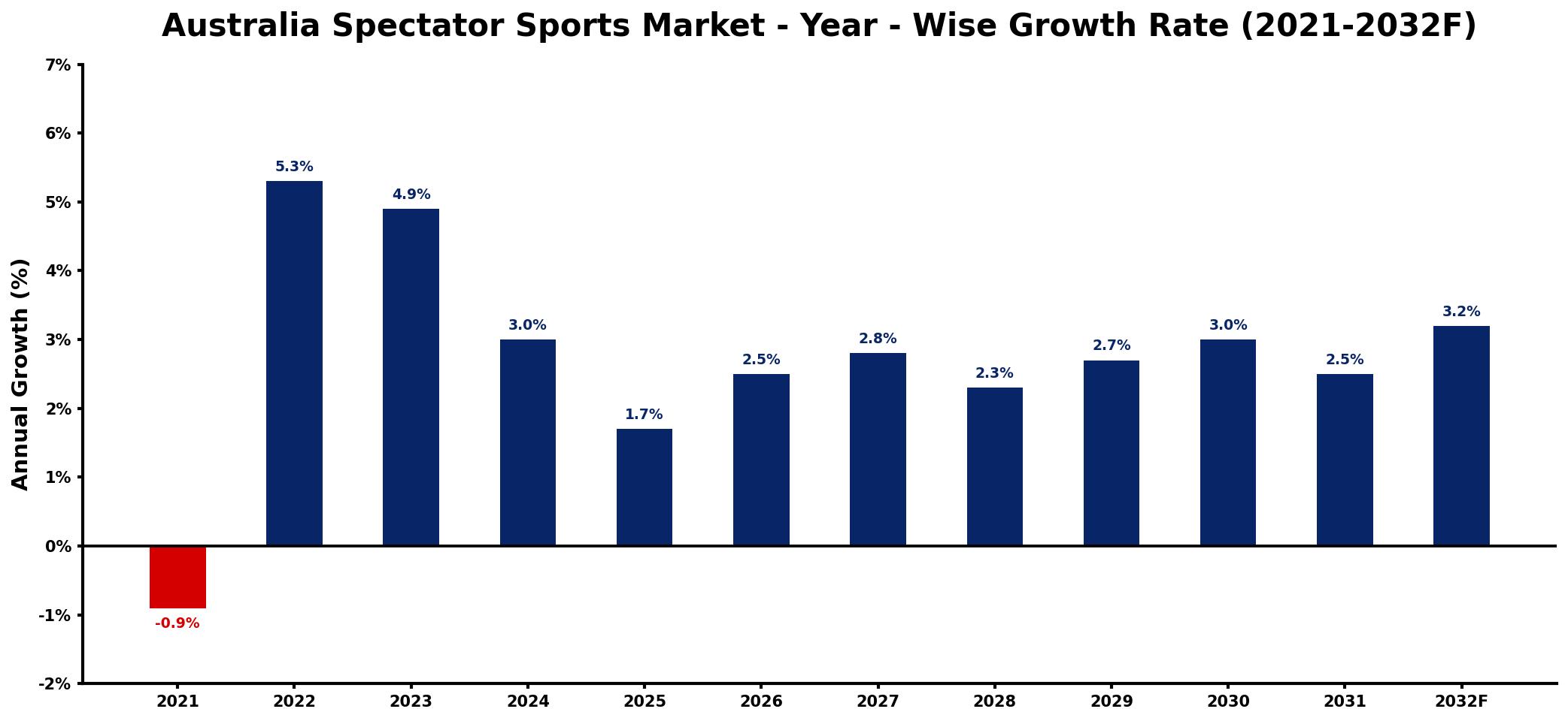 Australia Spectator Sports Market Year-wise Growth Rate and Key Drivers