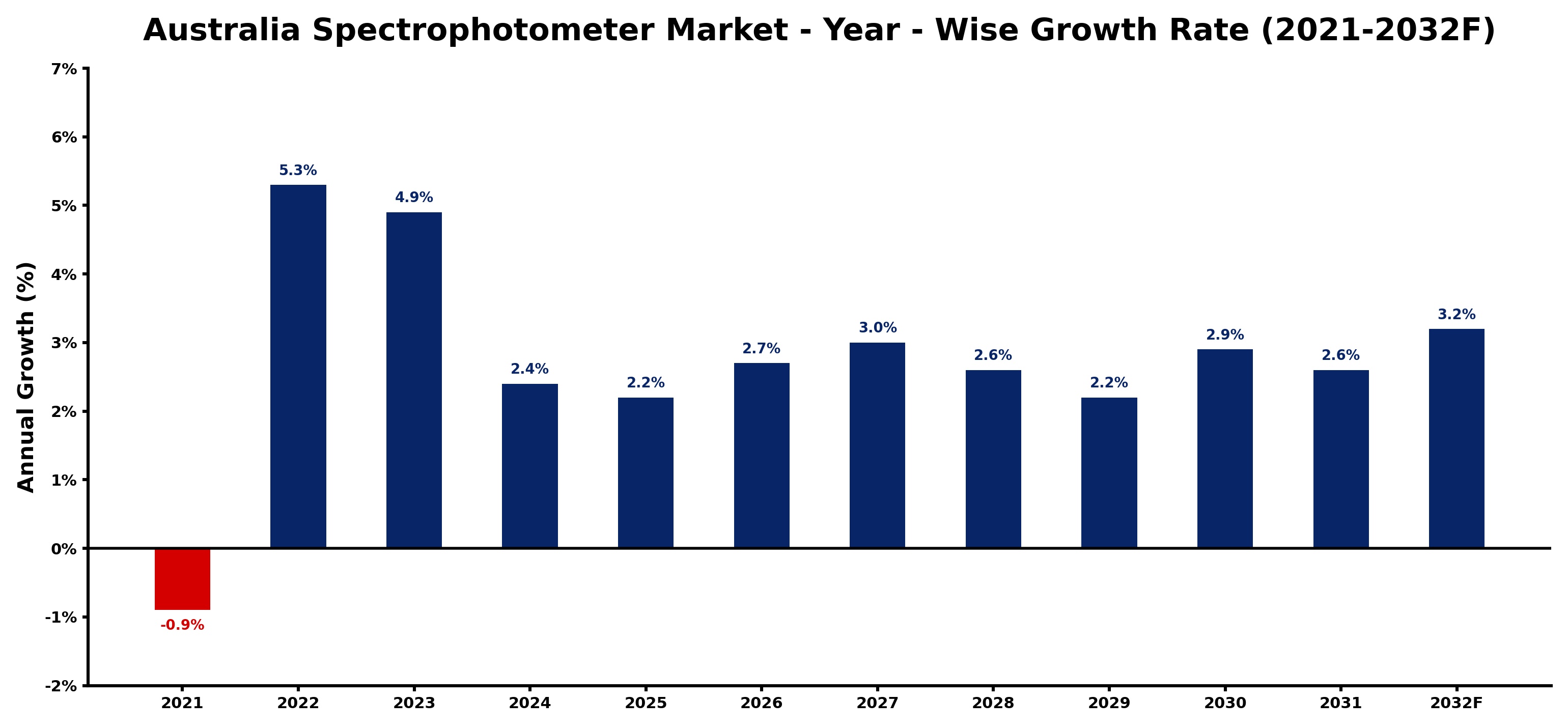 Australia Spectrophotometer Market Year-wise Growth Rate and Key Drivers
