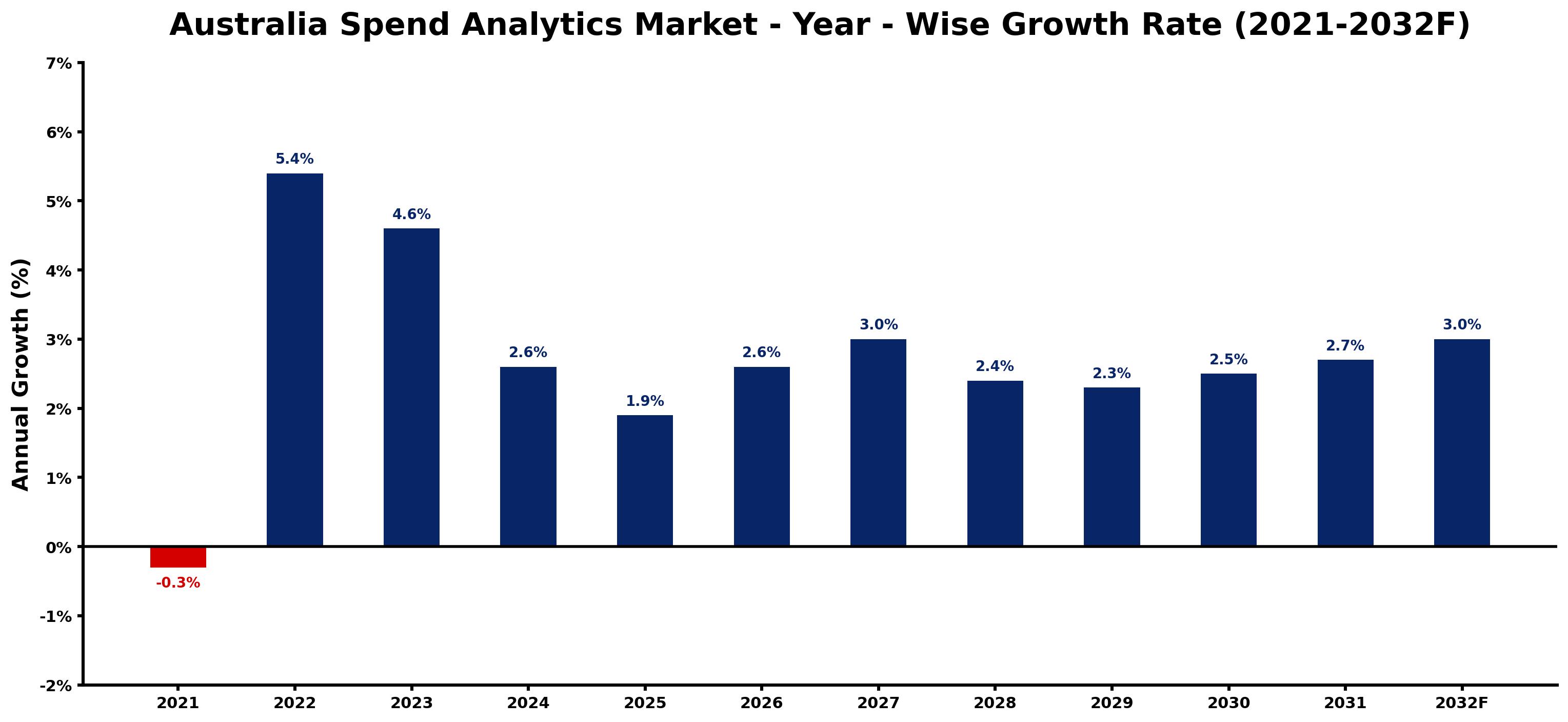 Australia Spend Analytics Market Year-wise Growth Rate and Key Drivers