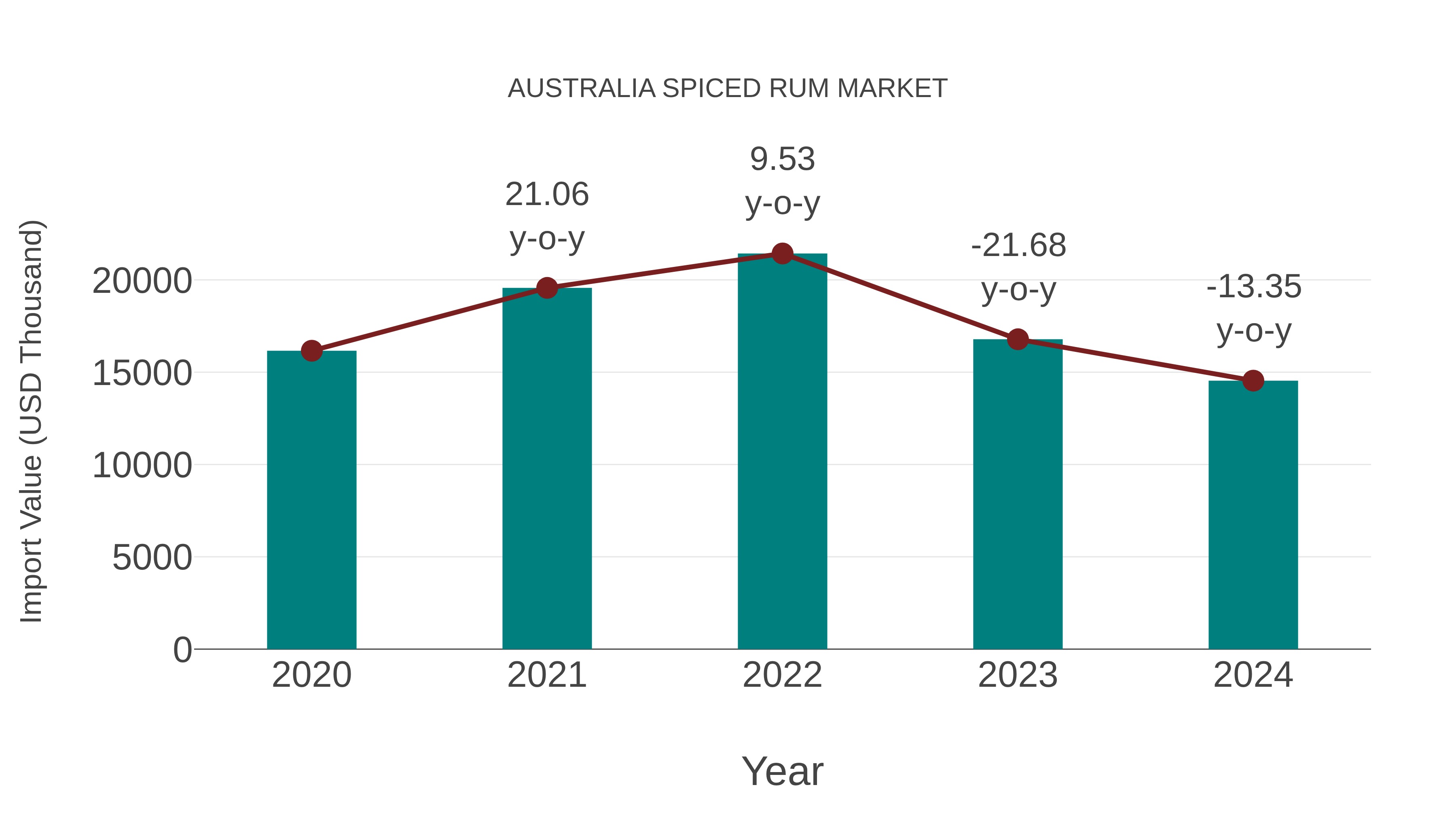  Australia Spiced Rum Market: Import Trend Analysis
