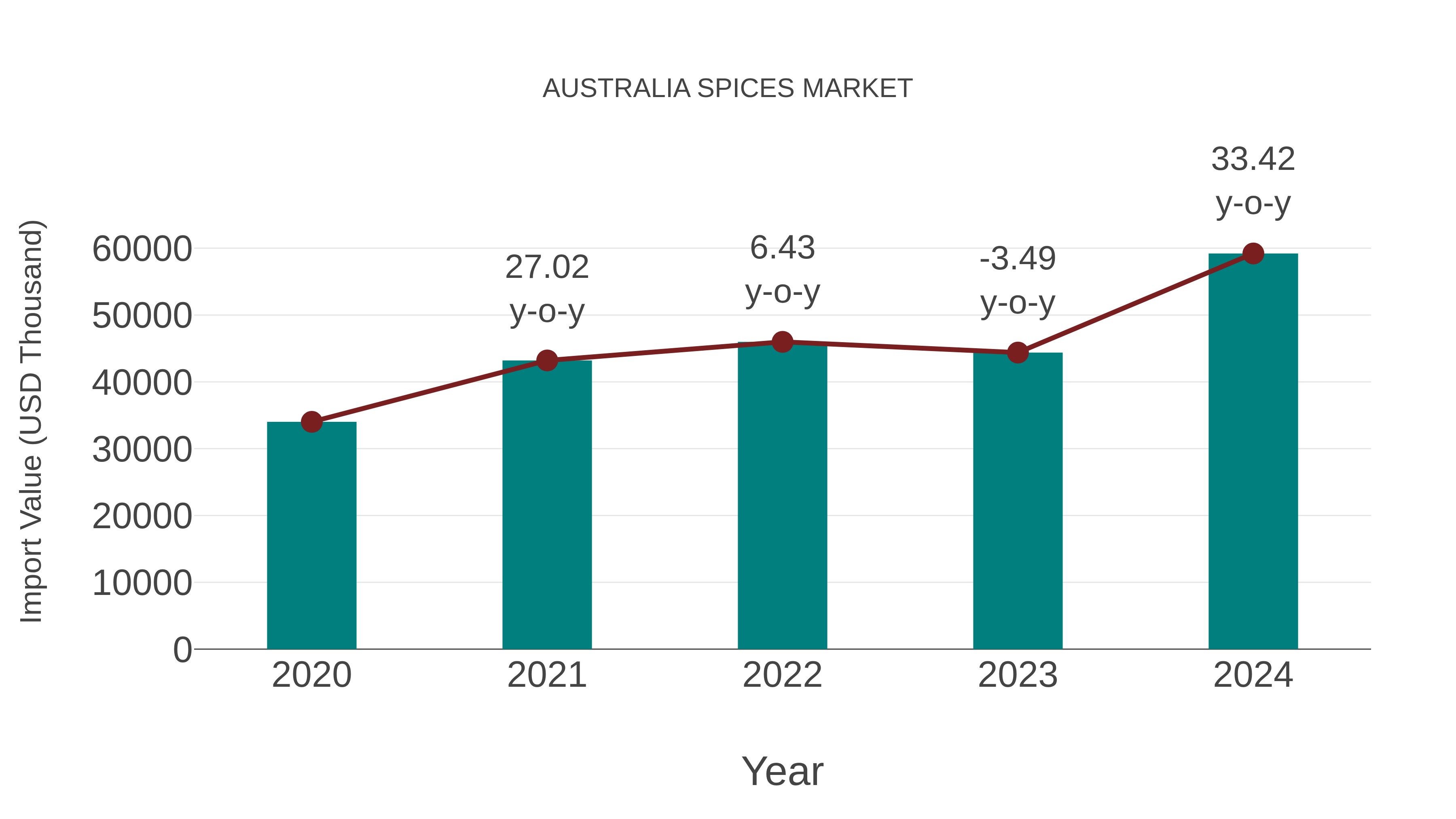 Australia Spices Market: Import Trend Analysis