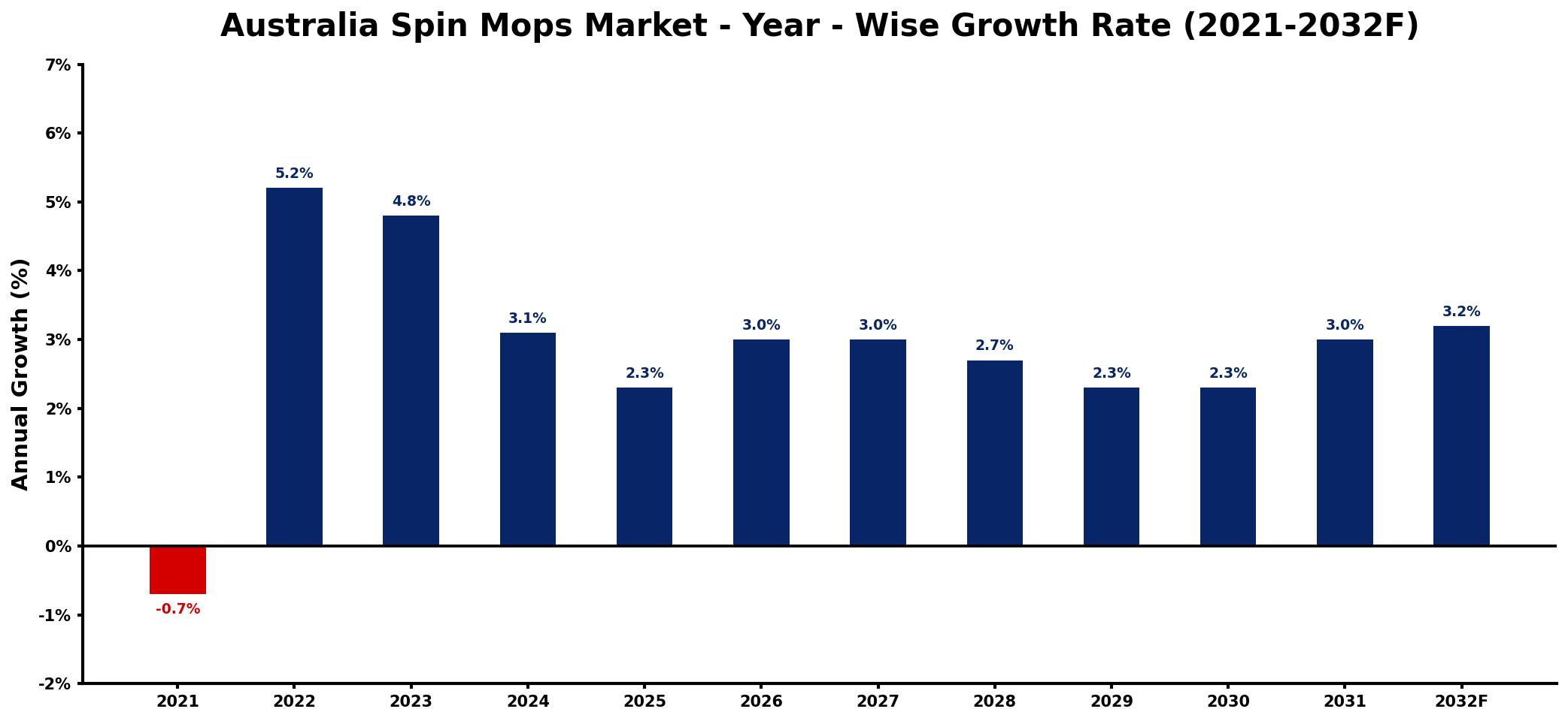 Australia Spin Mops Market Year-wise Growth Rate and Key Drivers