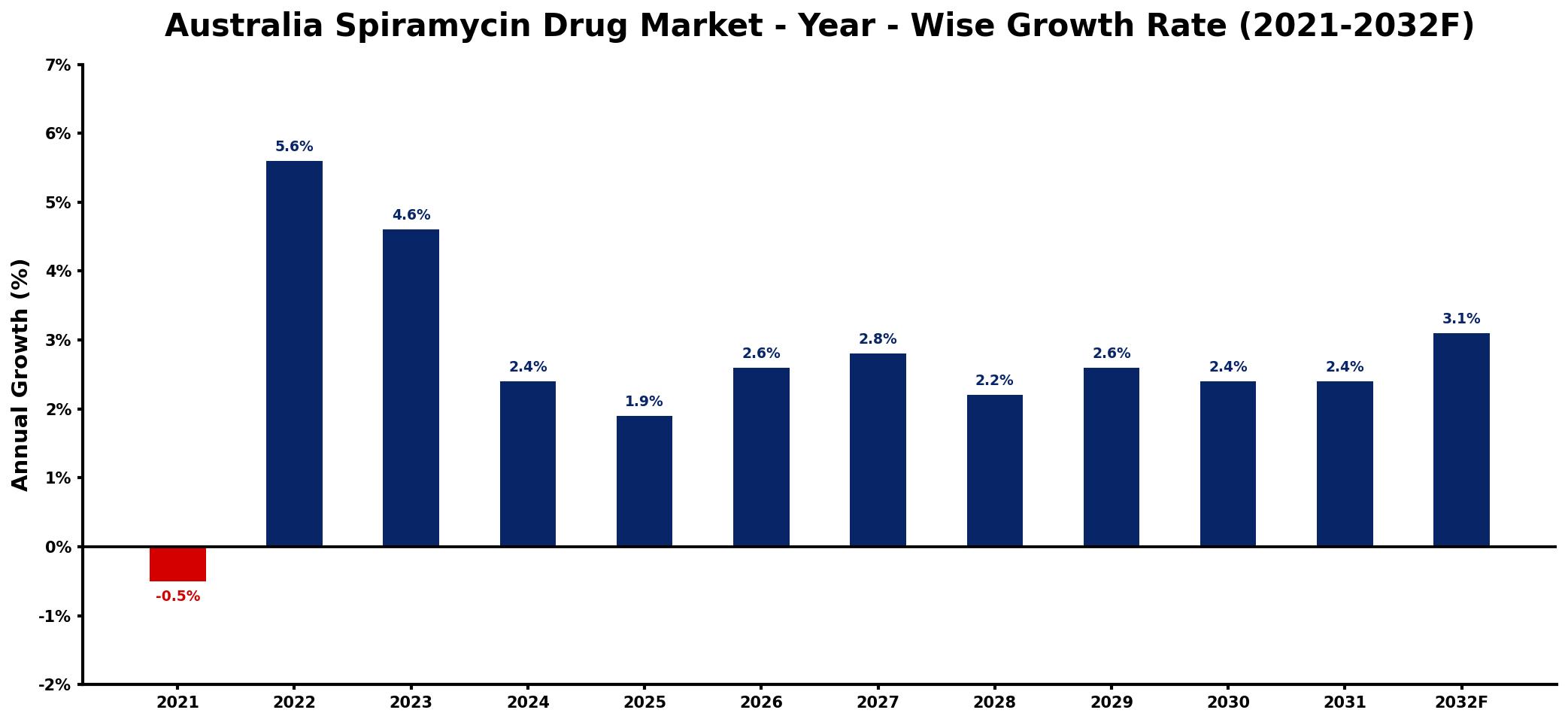 Australia Spiramycin Drug Market Year-wise Growth Rate and Key Drivers