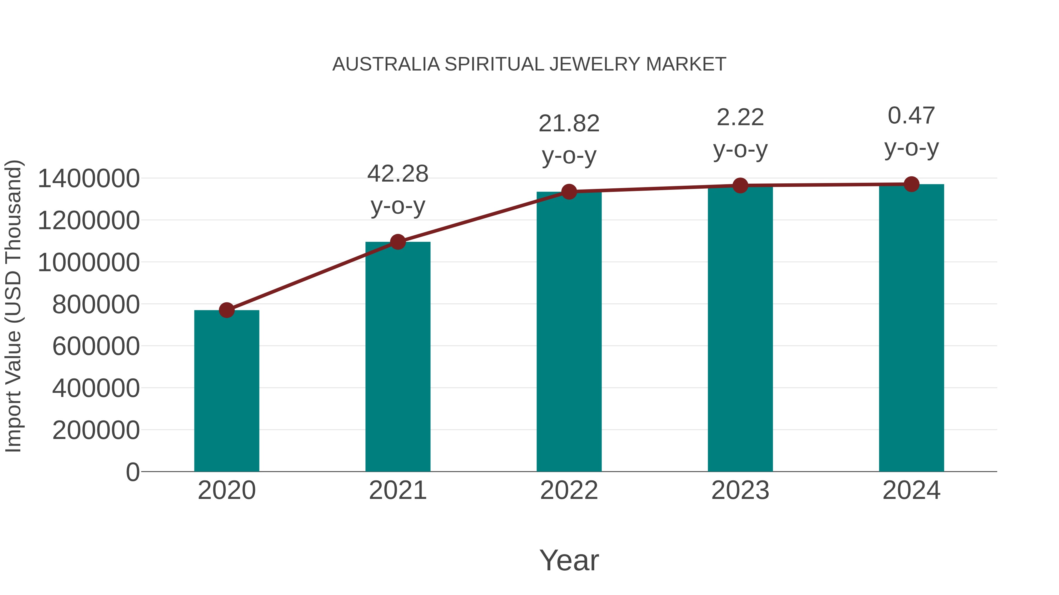 Australia Spiritual Jewelry Market: Import Trend Analysis