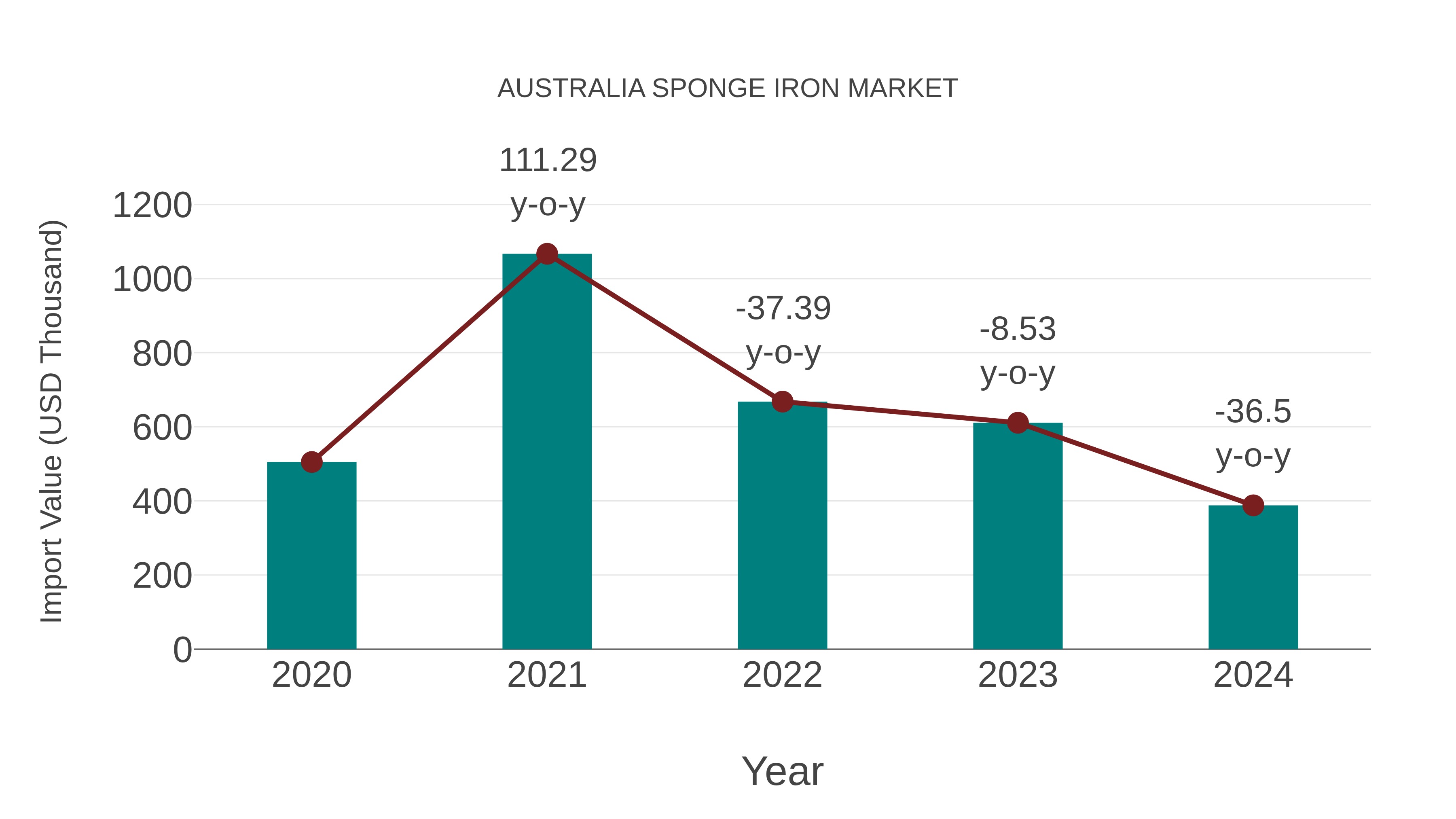  Australia Sponge Iron Market: Import Trend Analysis