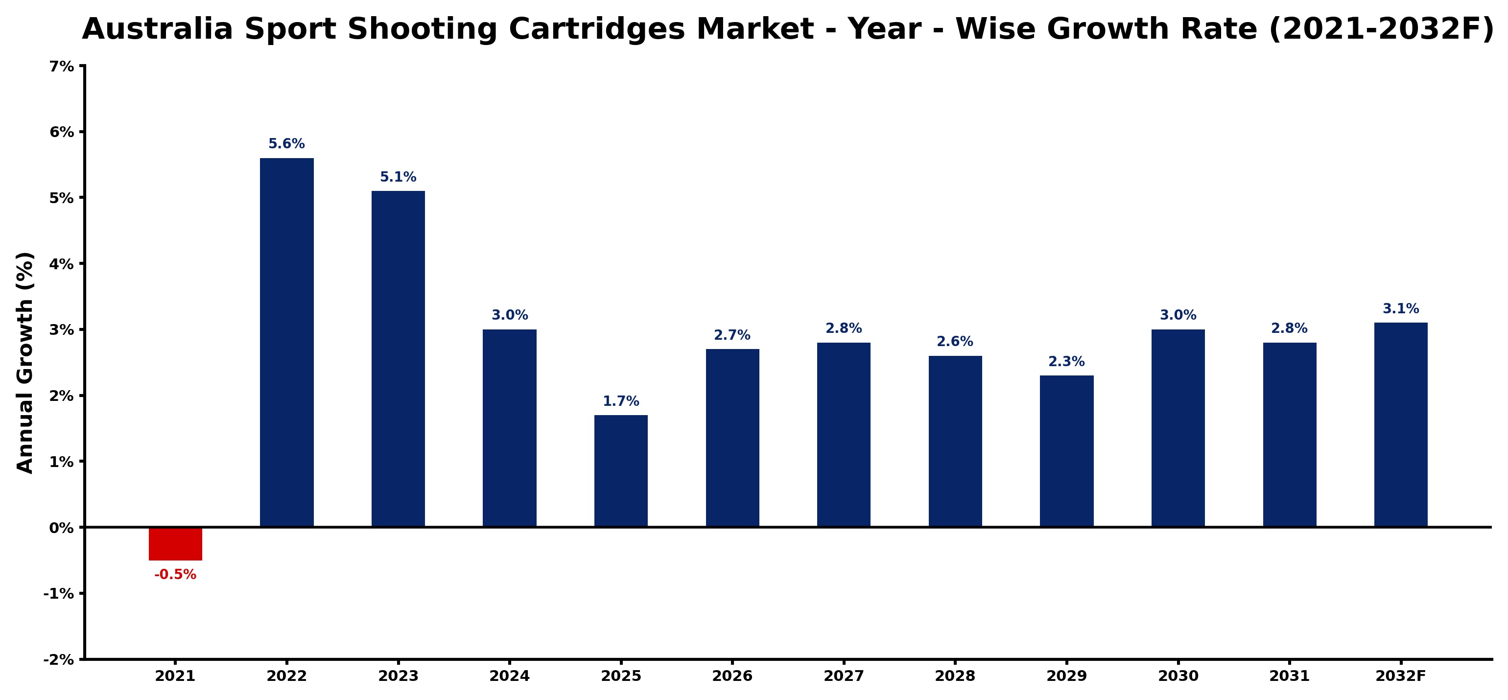 Australia Sport Shooting Cartridges Market Year-wise Growth Rate and Key Drivers