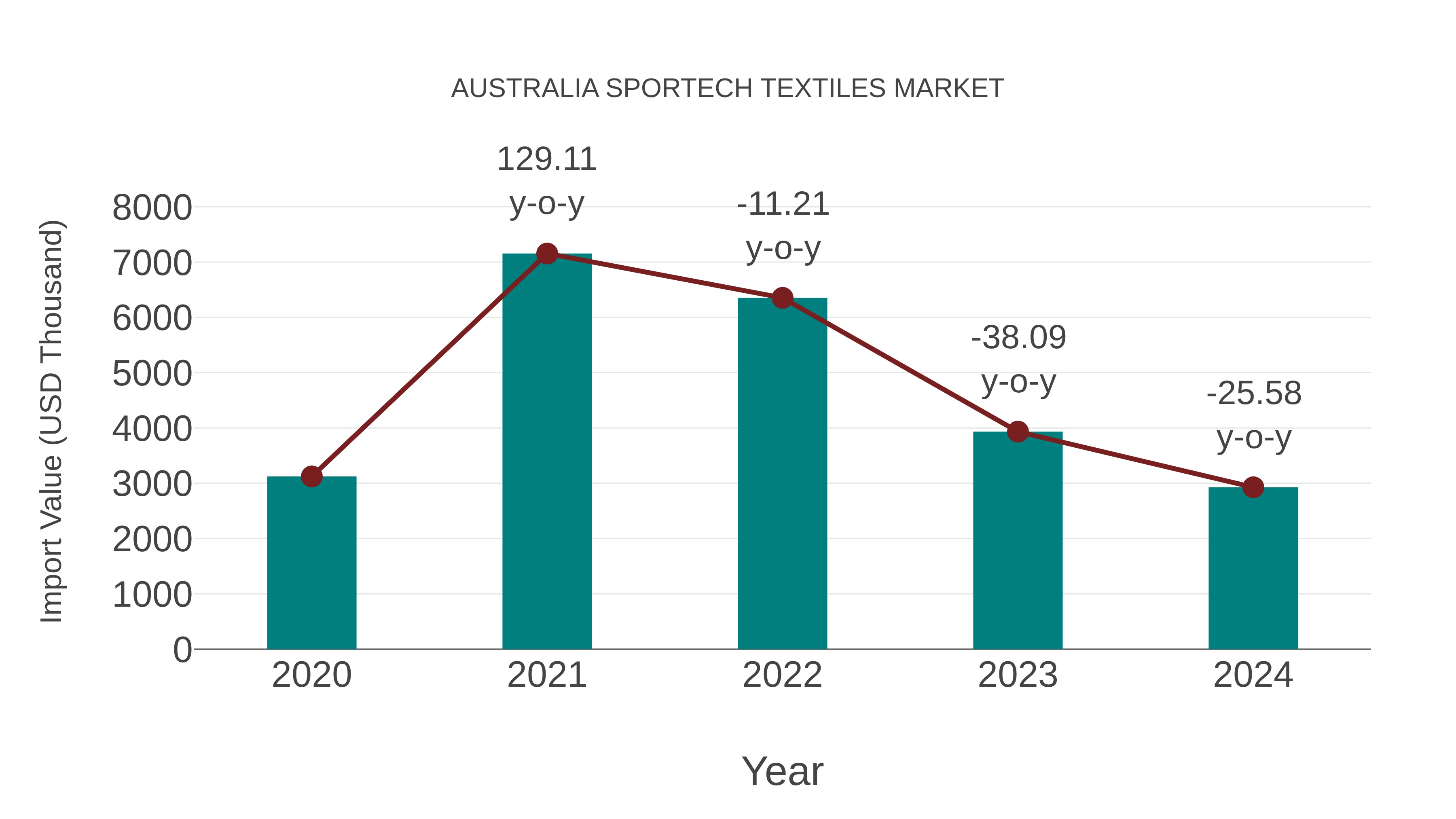  Australia Sportech Textiles Market: Import Trend Analysis