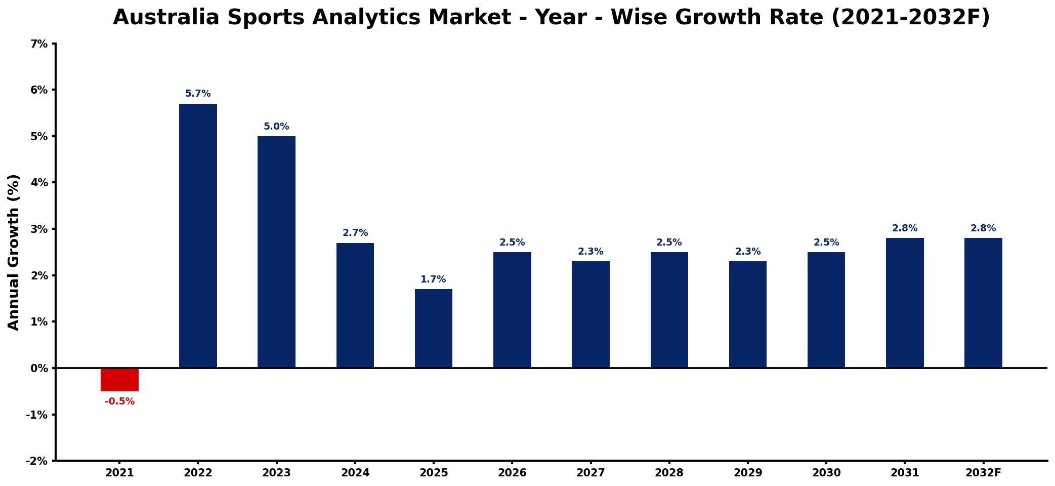 Australia Sports Analytics Market Year-wise Growth Rate and Key Drivers