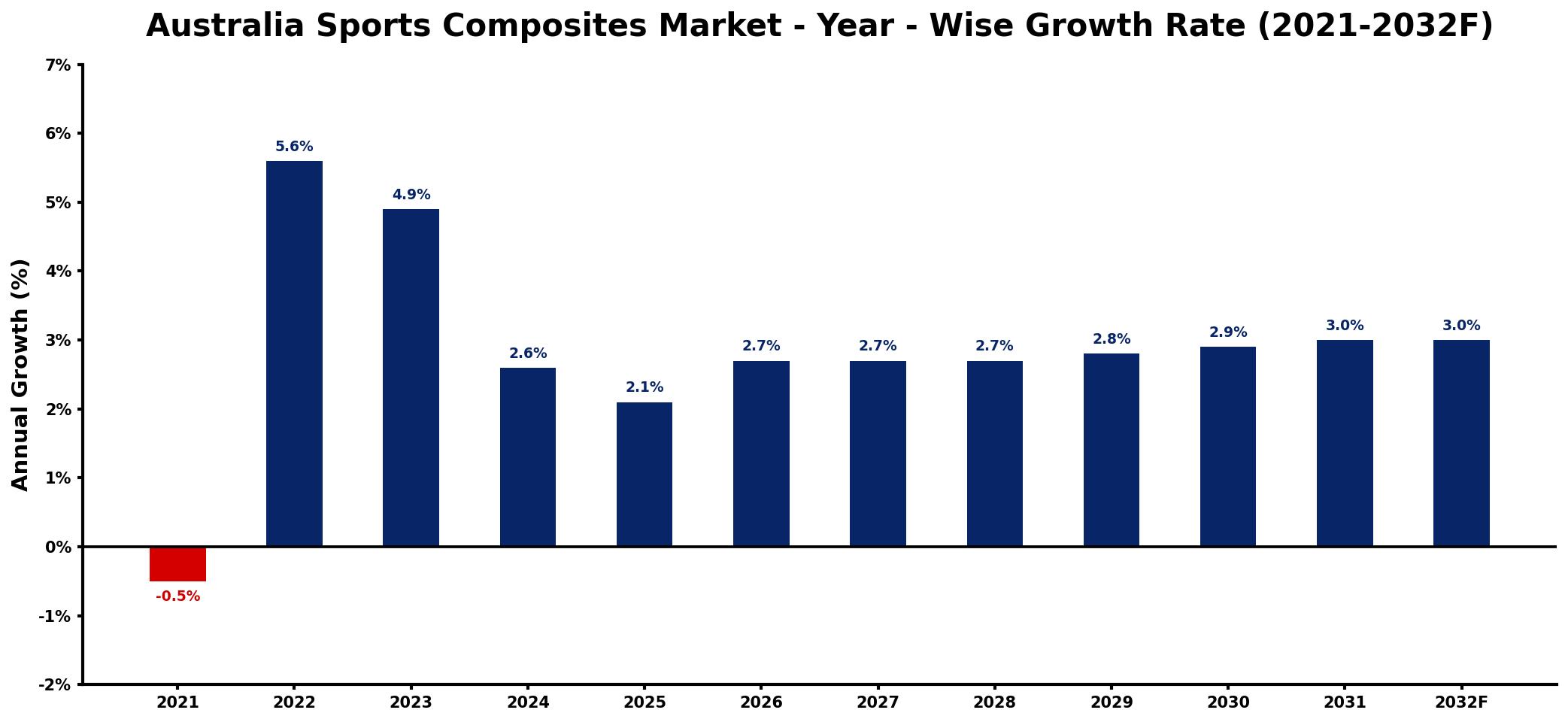 Australia Sports Composites Market Year-wise Growth Rate and Key Drivers