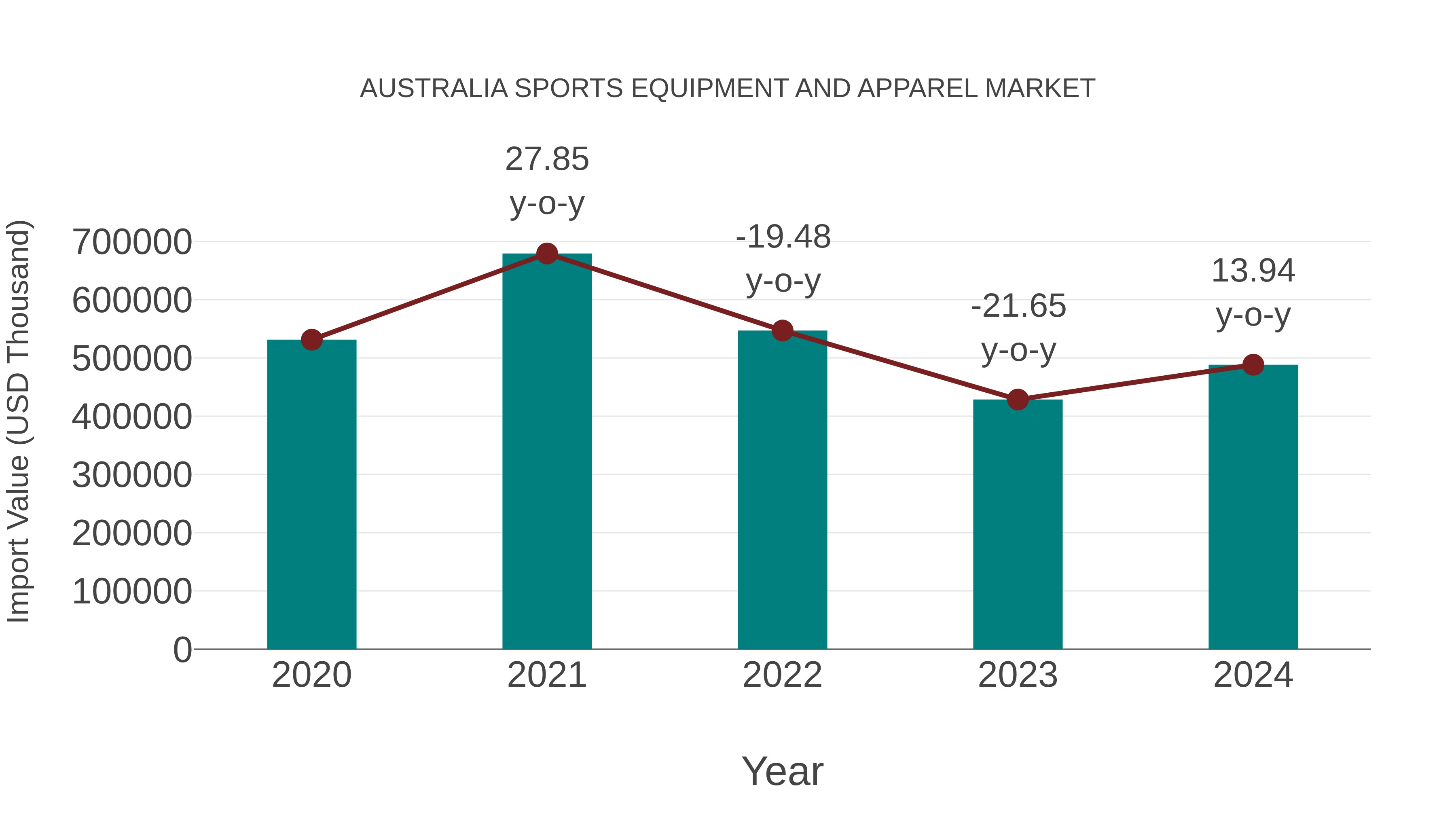  Australia Sports Equipment and Apparel Market: Import Trend Analysis