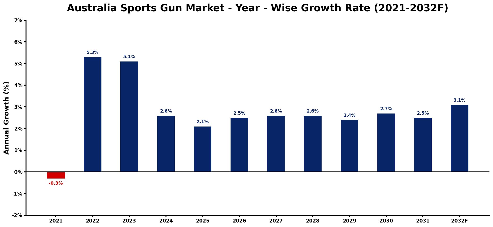 Australia Sports Gun Market Year-wise Growth Rate and Key Drivers