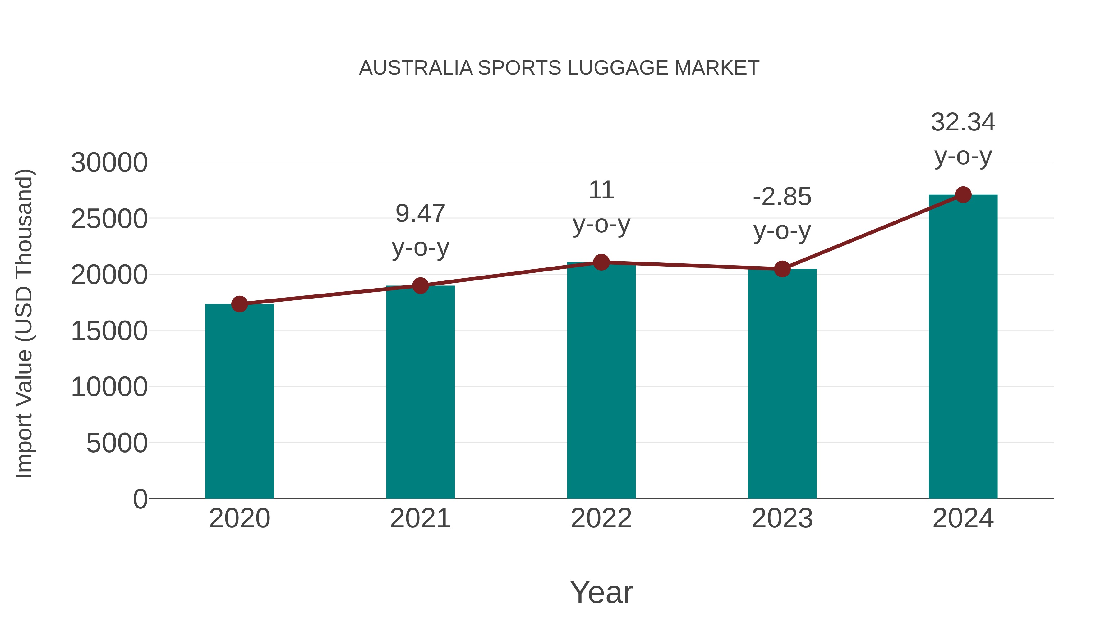Australia Sports Luggage Market: Import Trend Analysis