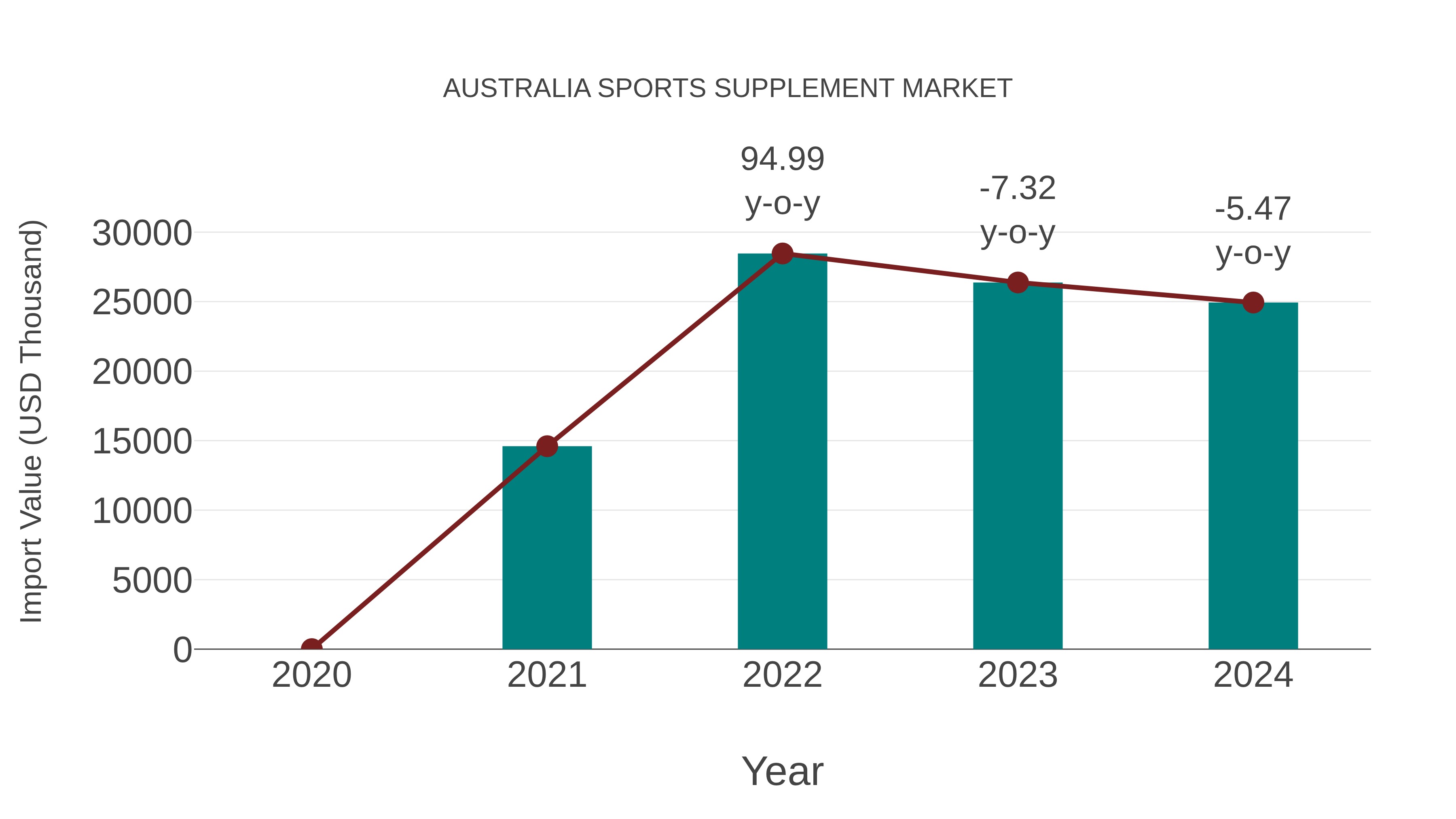  Australia Sports Supplement Market: Import Trend Analysis