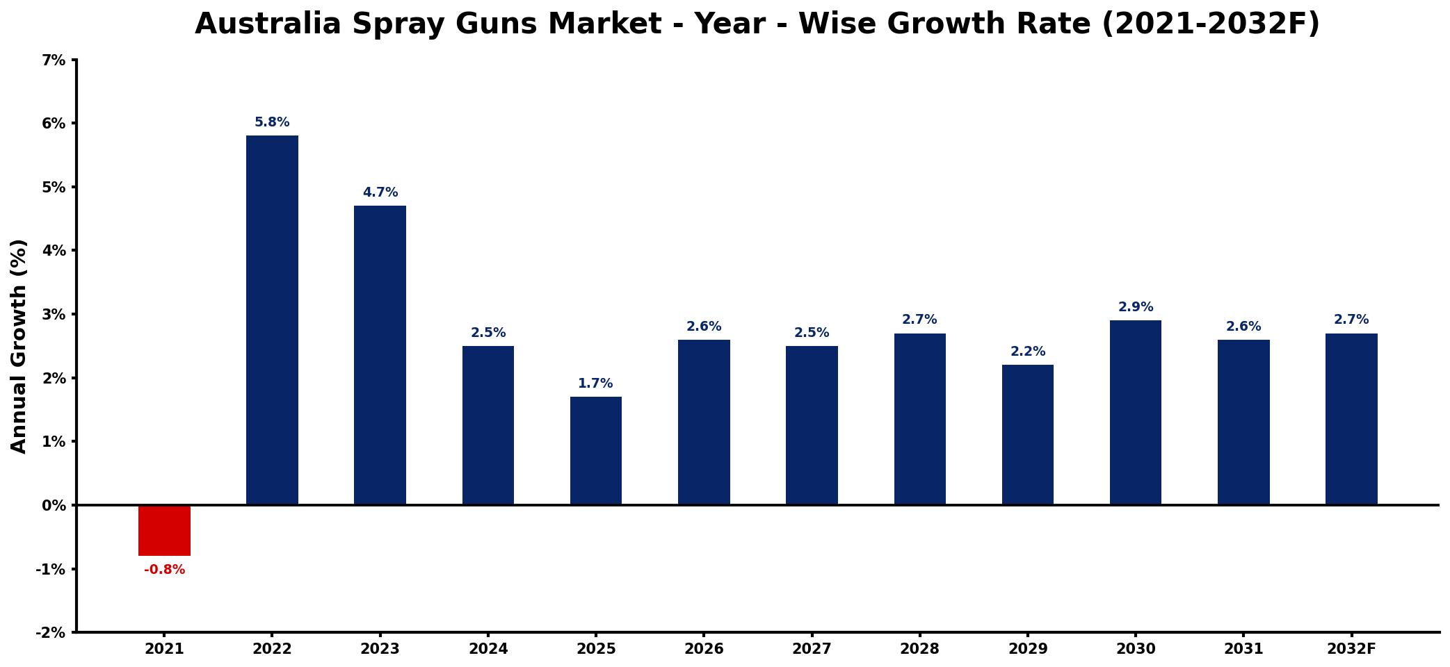 Australia Spray Guns Market Year-wise Growth Rate and Key Drivers