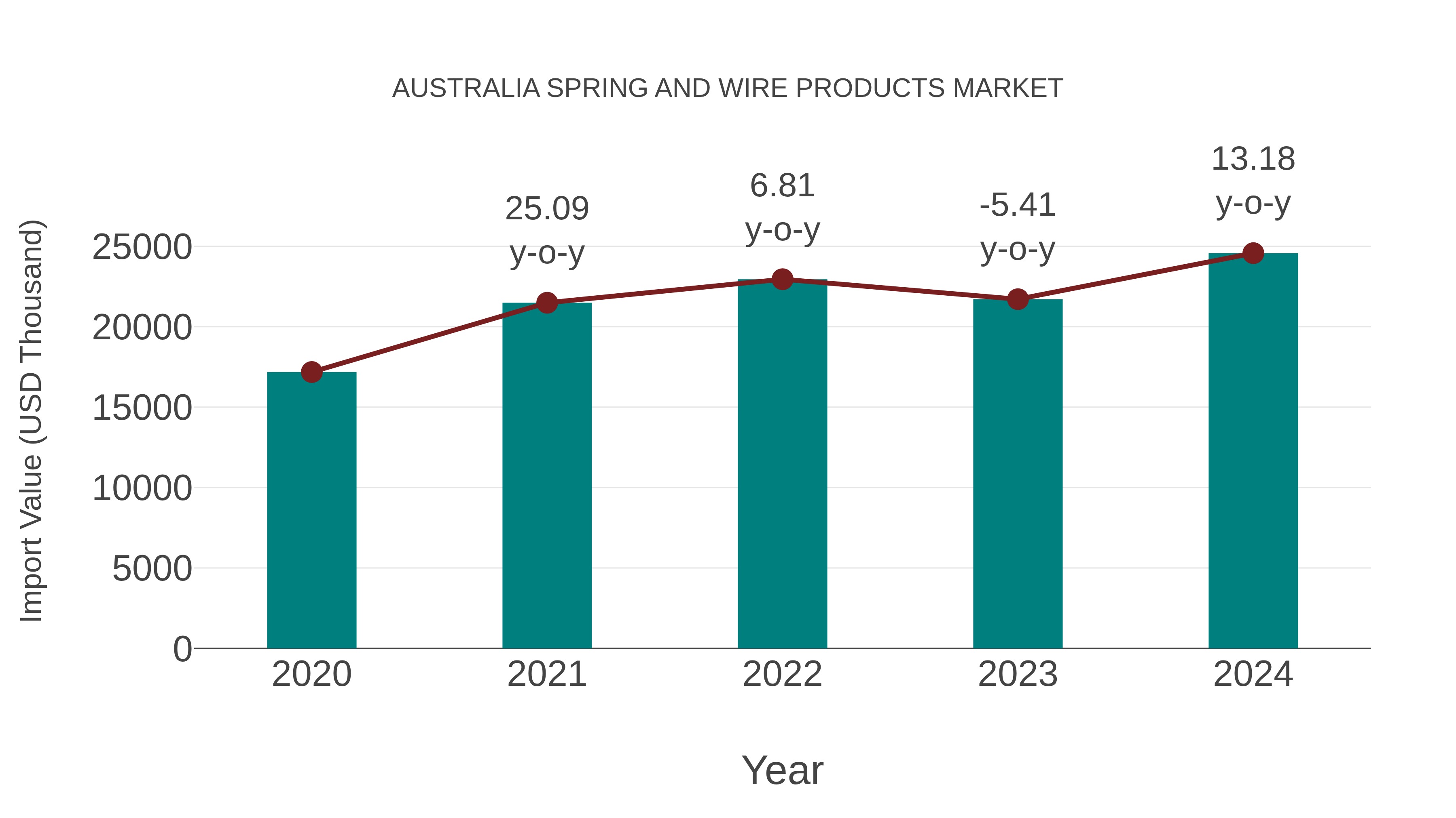  Australia Spring and Wire Products Market: Import Trend Analysis