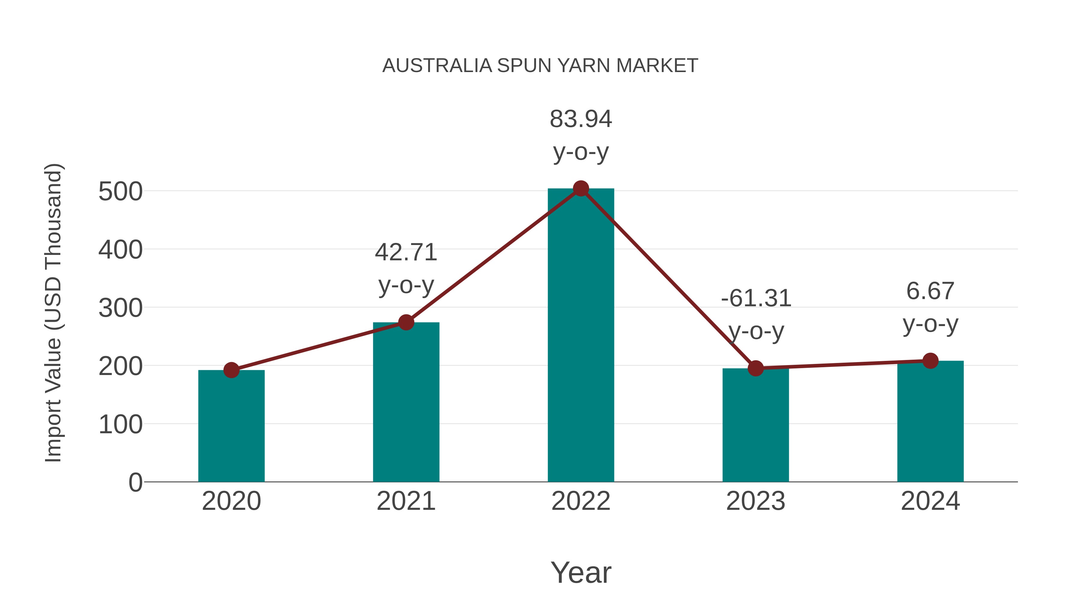  Australia Spun Yarn Market: Import Trend Analysis