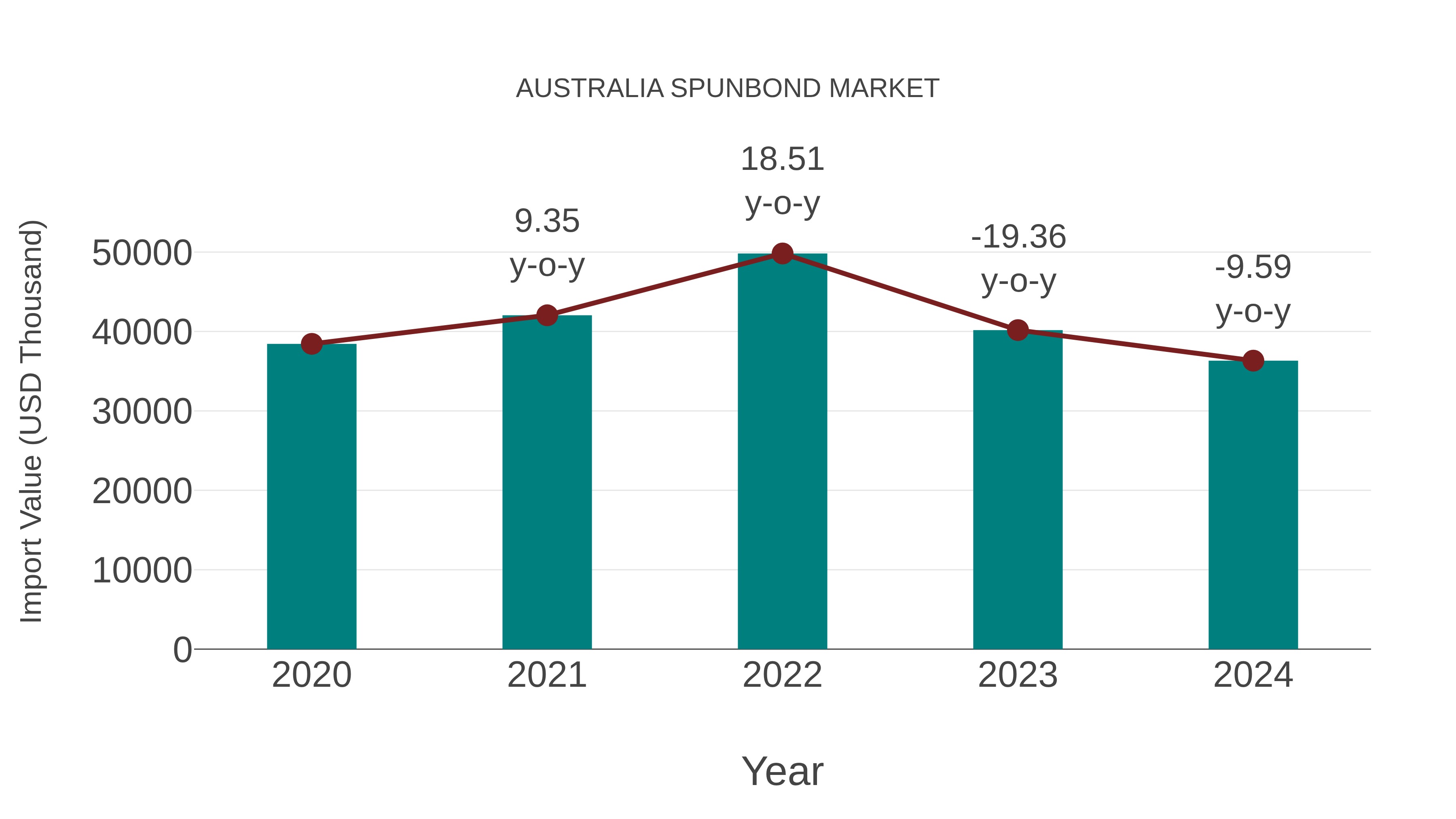  Australia Spunbond Market: Import Trend Analysis