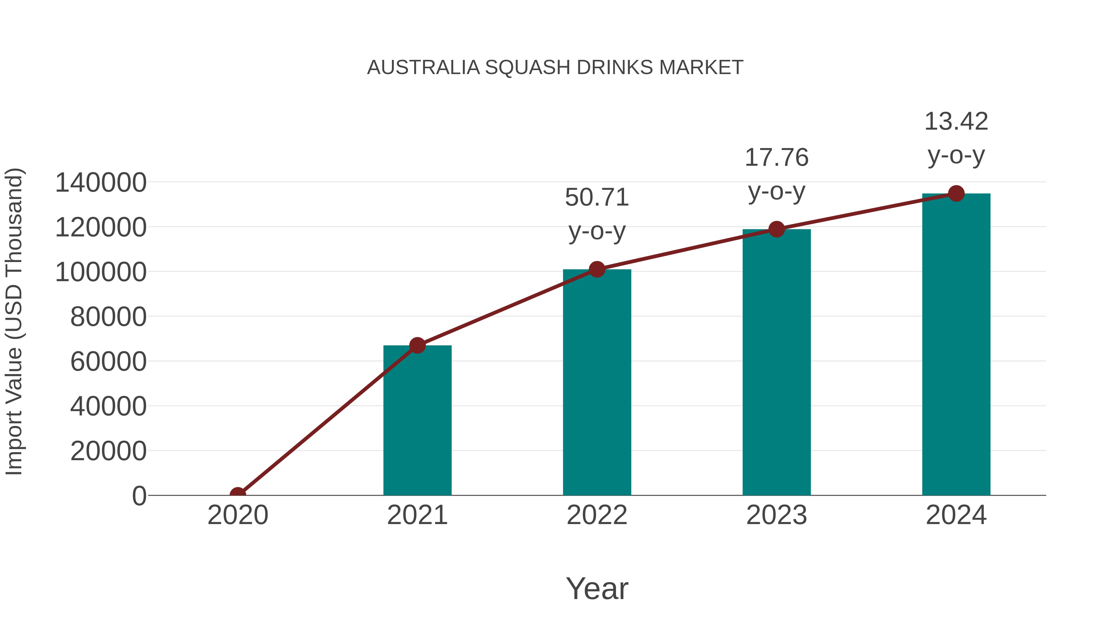  Australia Squash Drinks Market: Import Trend Analysis