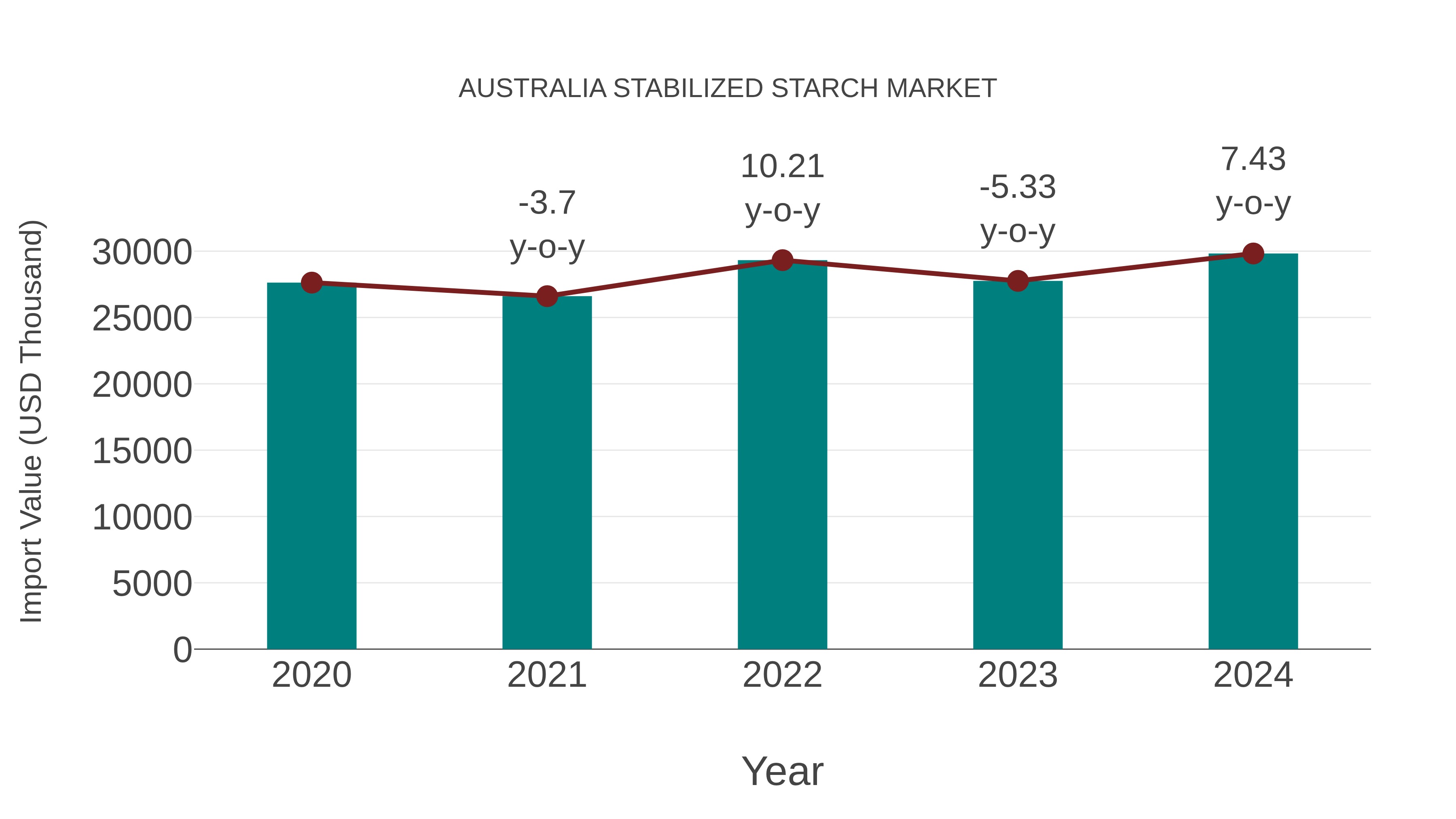  Australia Stabilized Starch Market: Import Trend Analysis