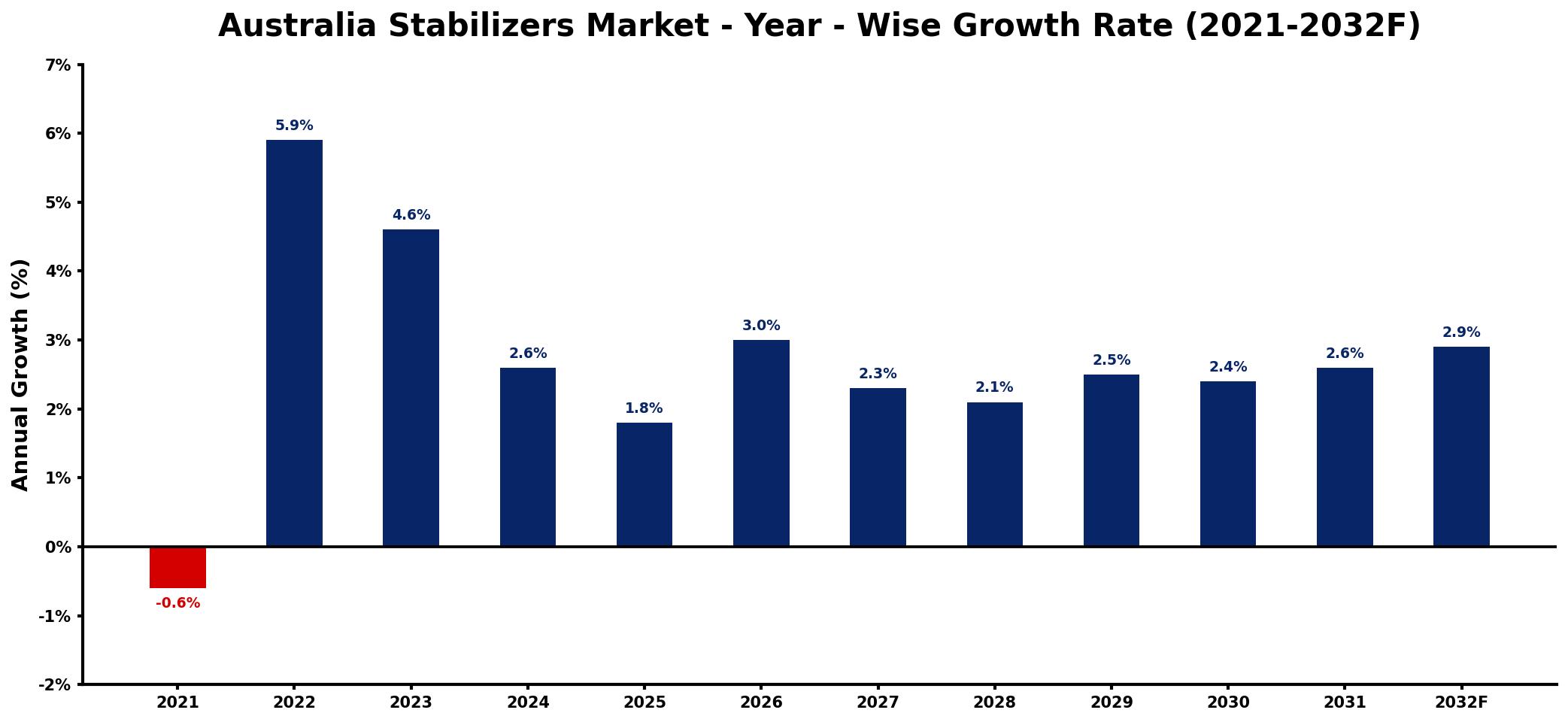 Australia Stabilizers Market Year-wise Growth Rate and Key Drivers