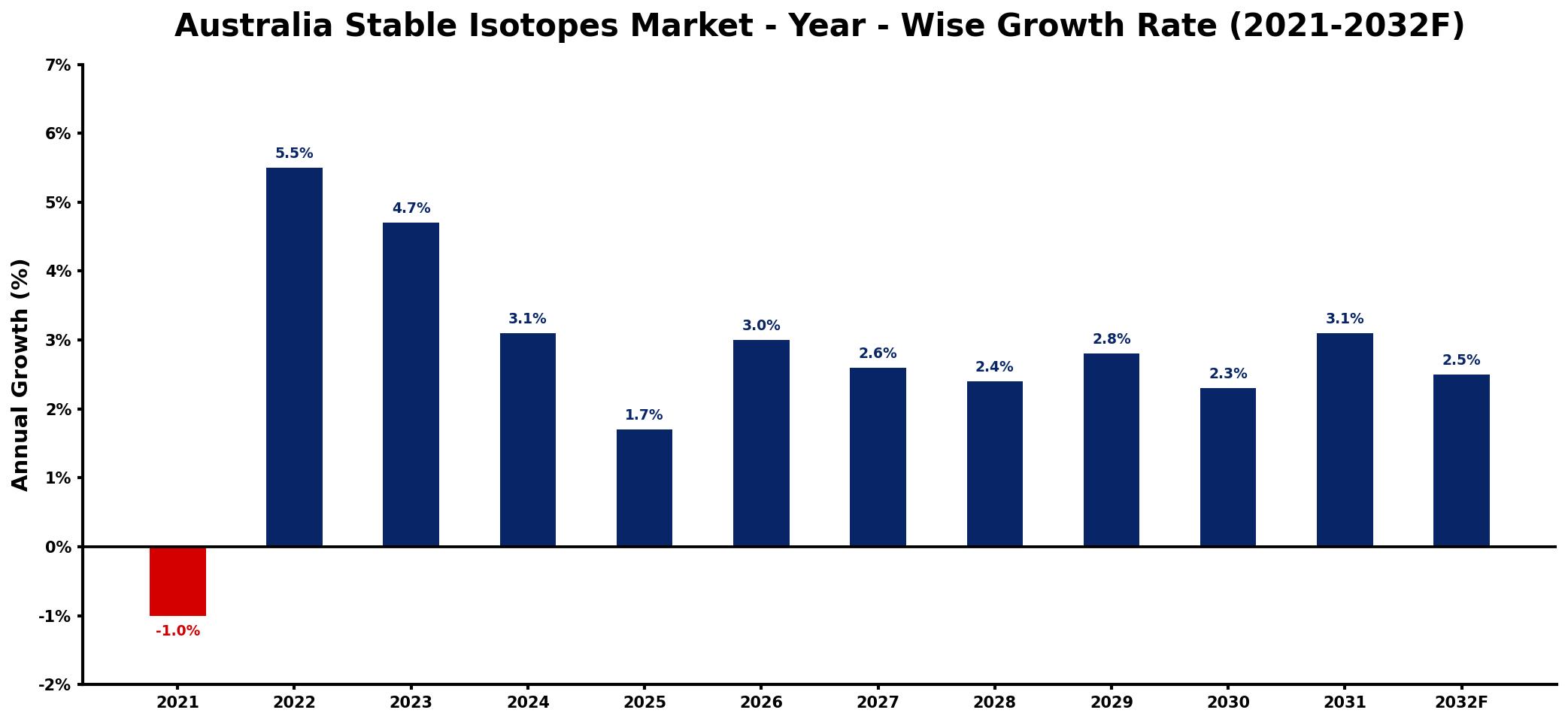 Australia Stable Isotopes Market Year-wise Growth Rate and Key Drivers