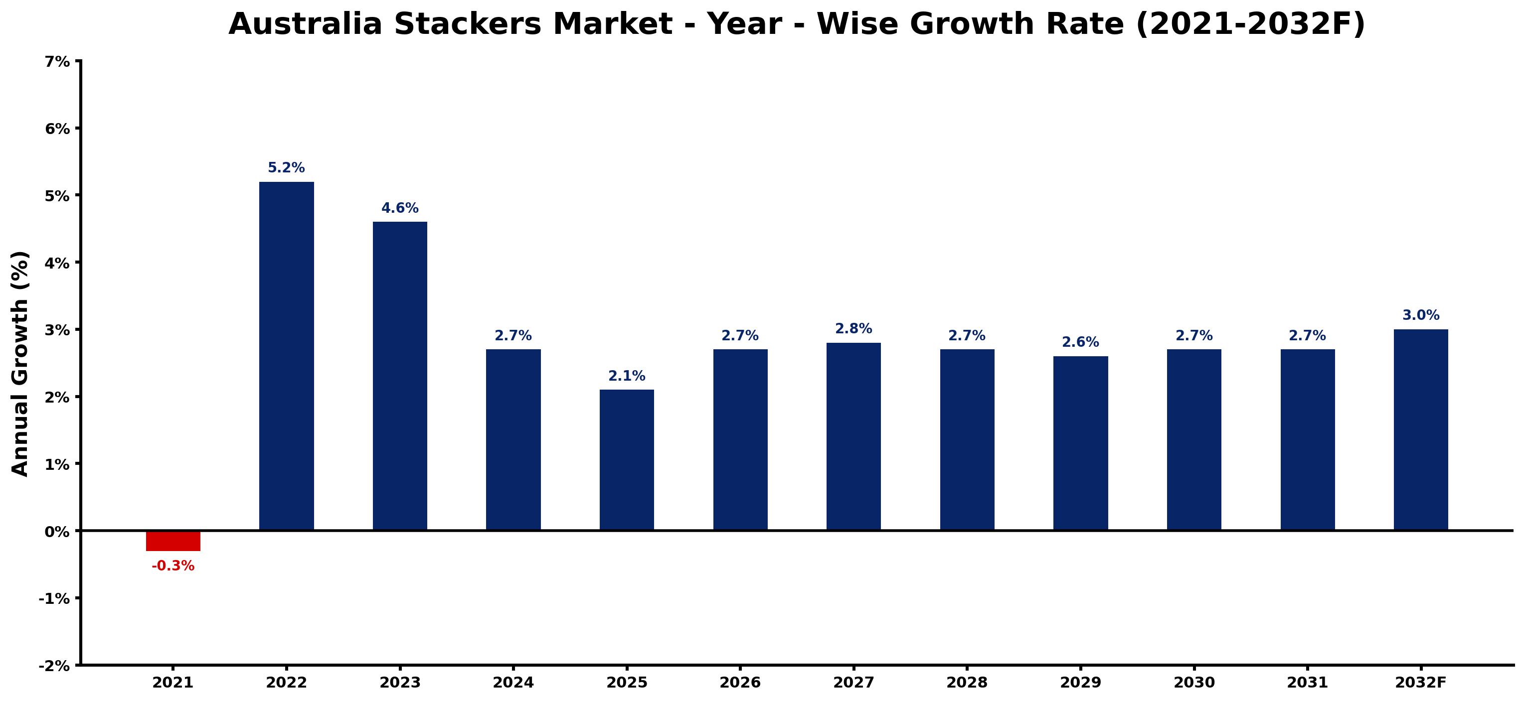 Australia Stackers Market Year-wise Growth Rate and Key Drivers