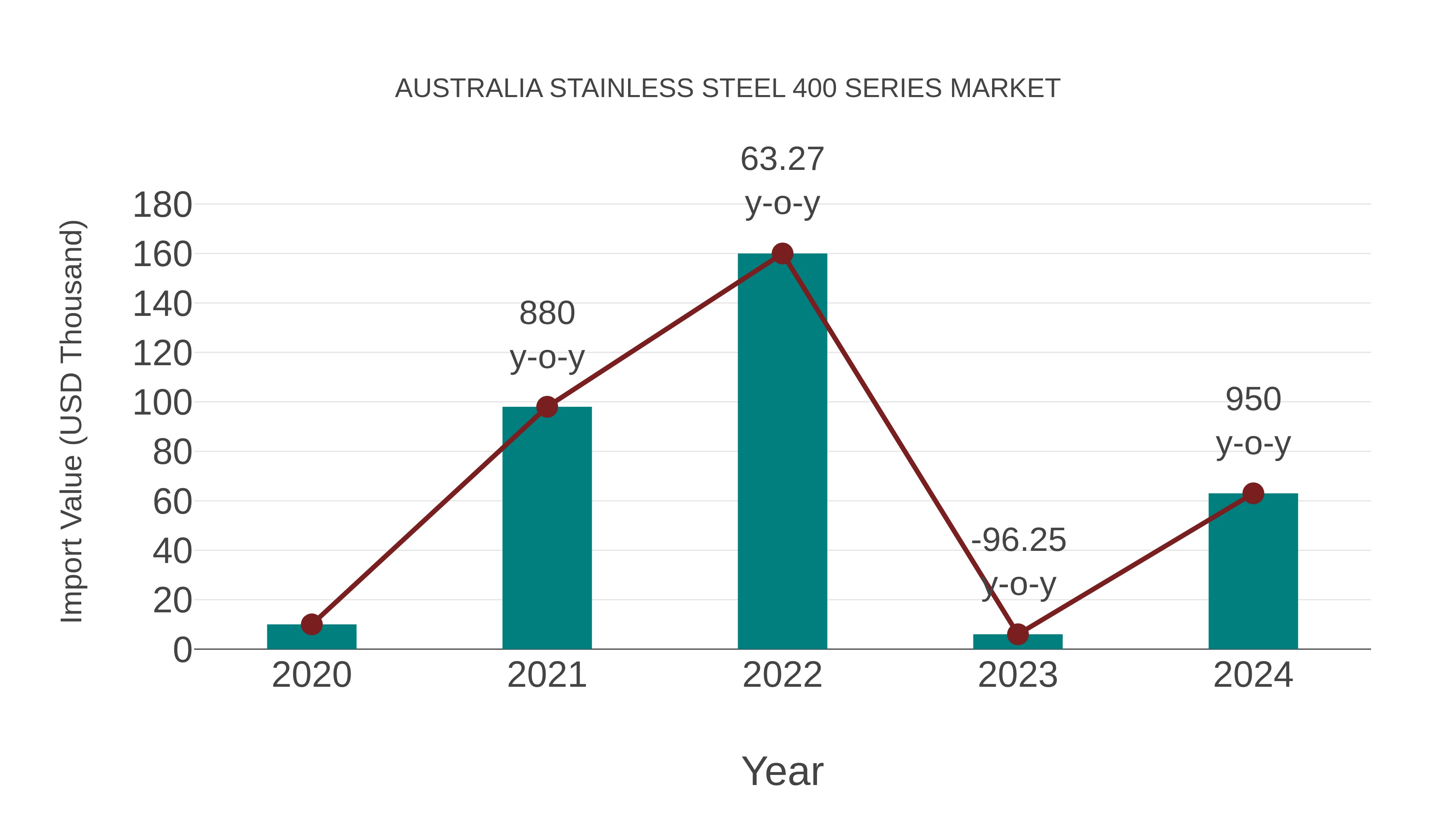  Australia Stainless Steel 400 Series Market: Import Trend Analysis