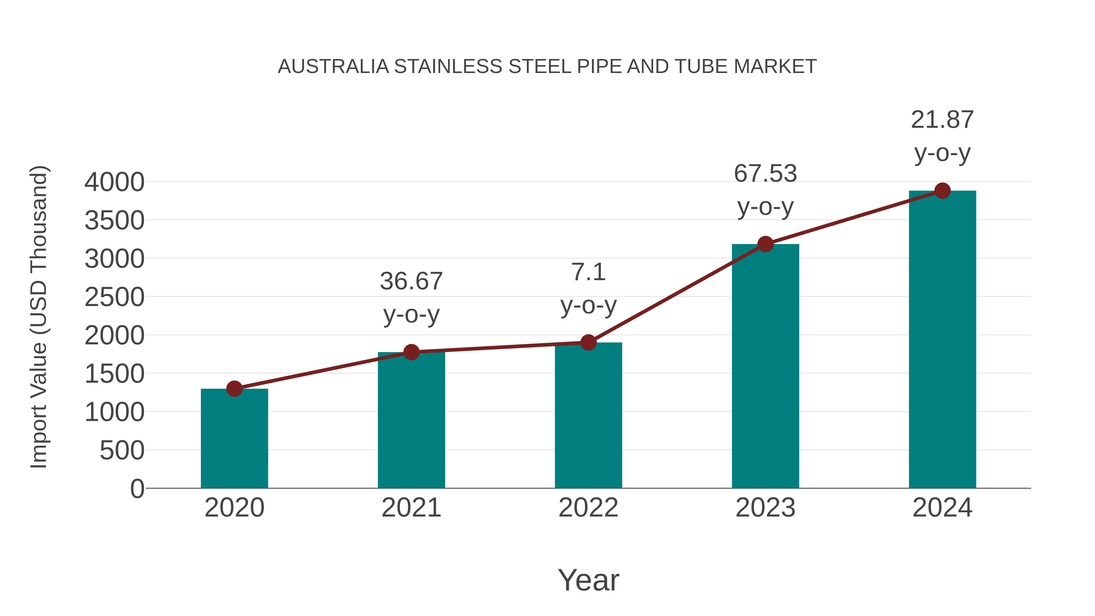 Australia Stainless Steel Pipe and Tube Market: Import Trend Analysis