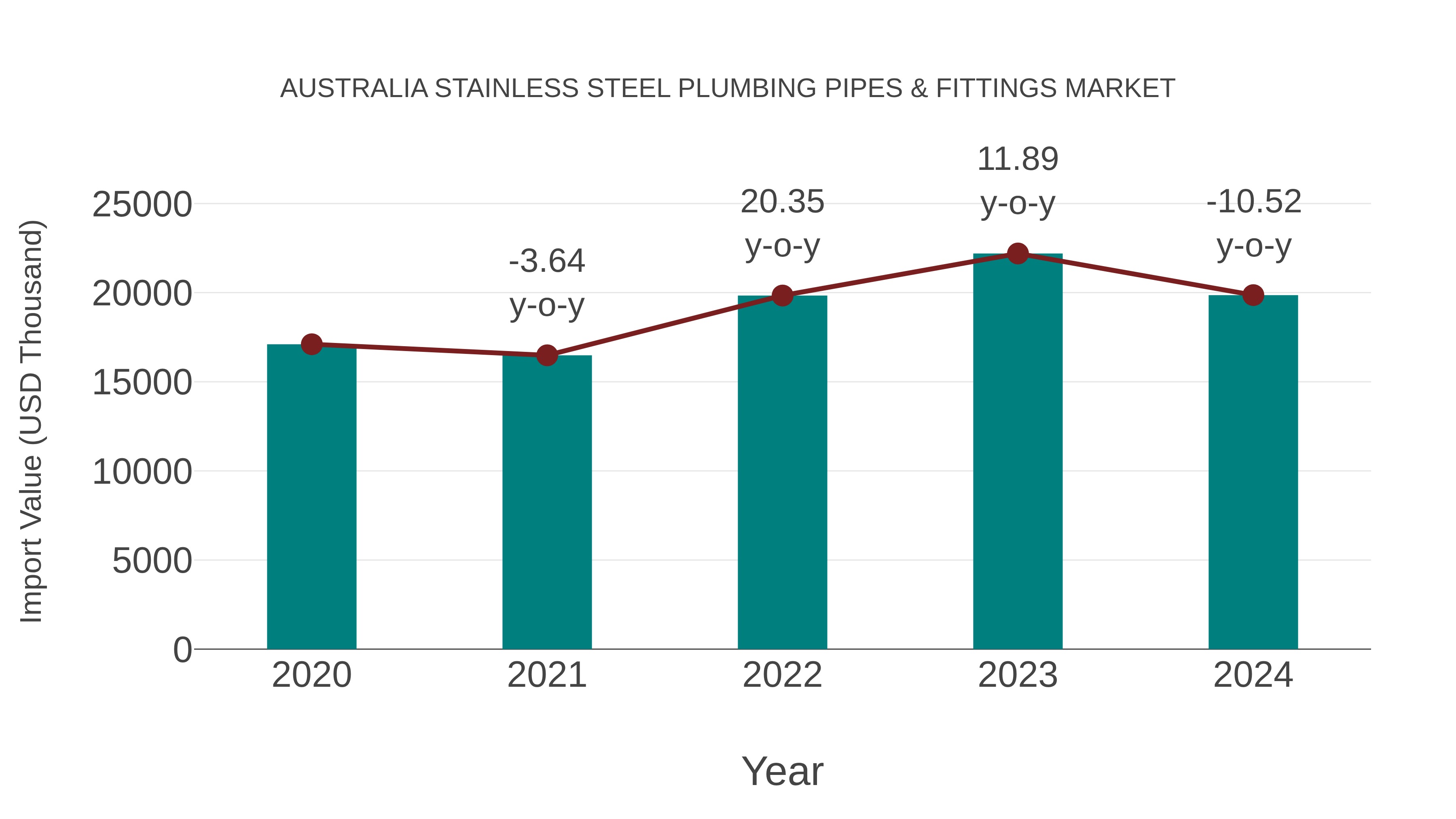  Australia Stainless Steel Plumbing Pipes & Fittings Market: Import Trend Analysis