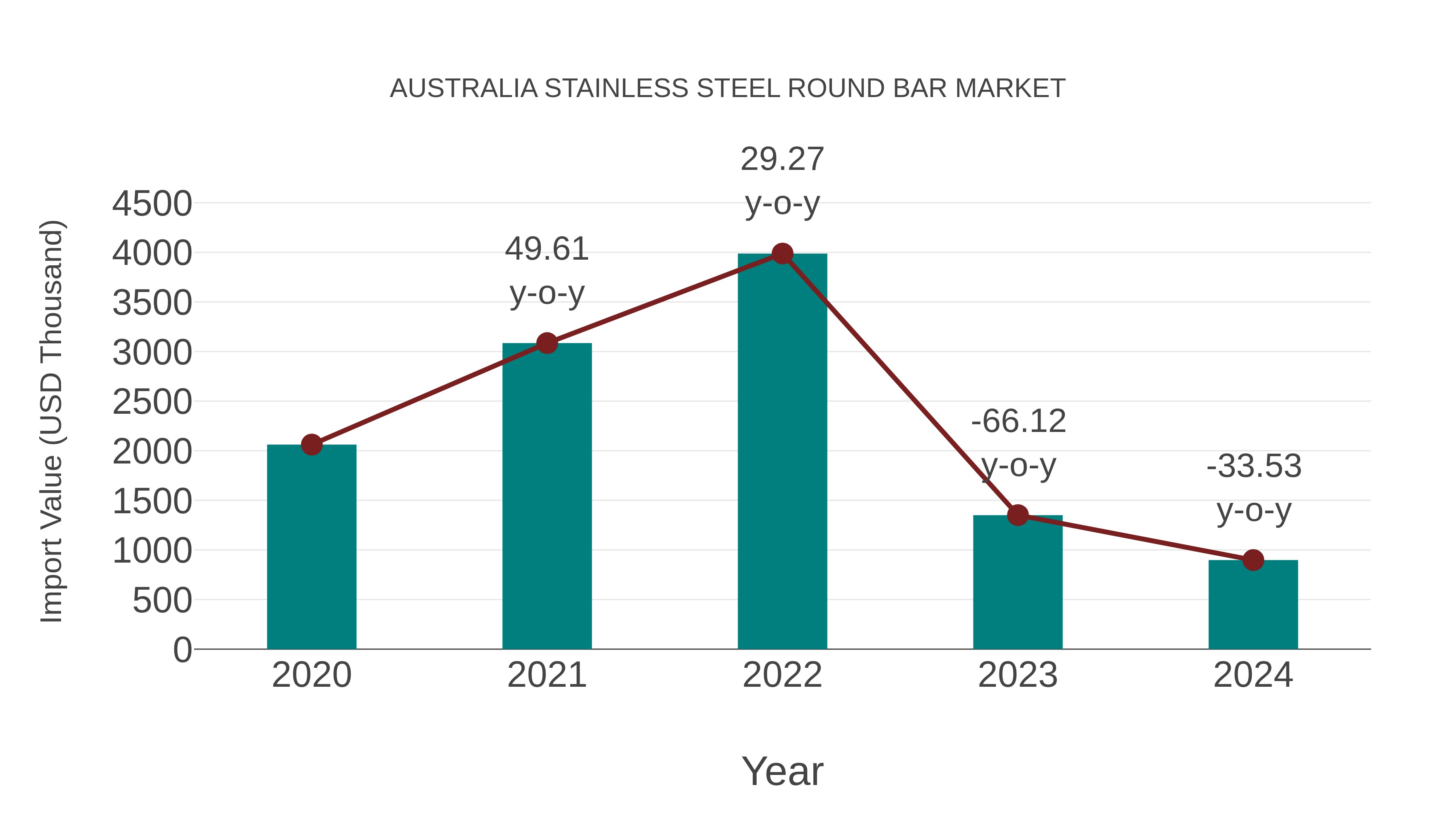  Australia Stainless Steel Round Bar Market: Import Trend Analysis