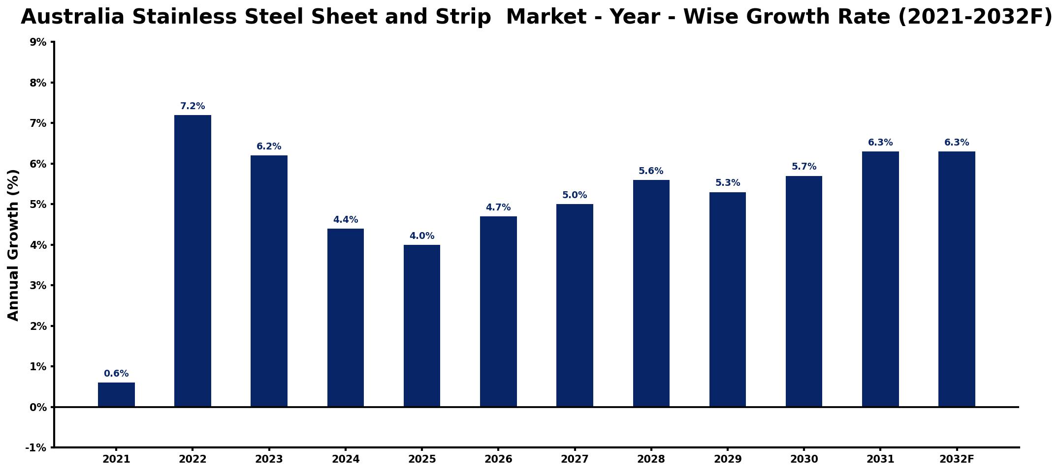 Australia Stainless Steel Sheet and Strip Market Year-wise Growth Rate and Key Drivers