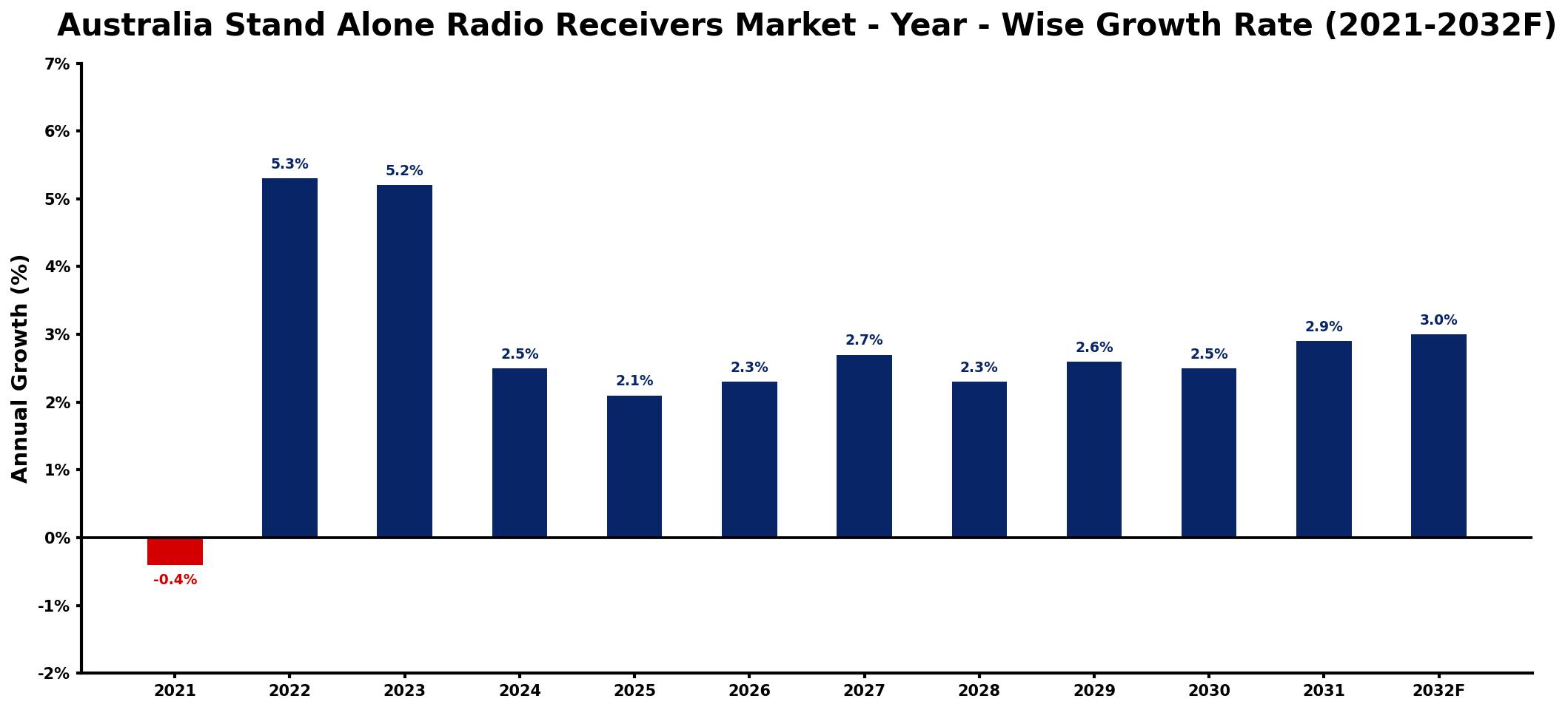 Australia Stand Alone Radio Receivers Market Year-wise Growth Rate and Key Drivers